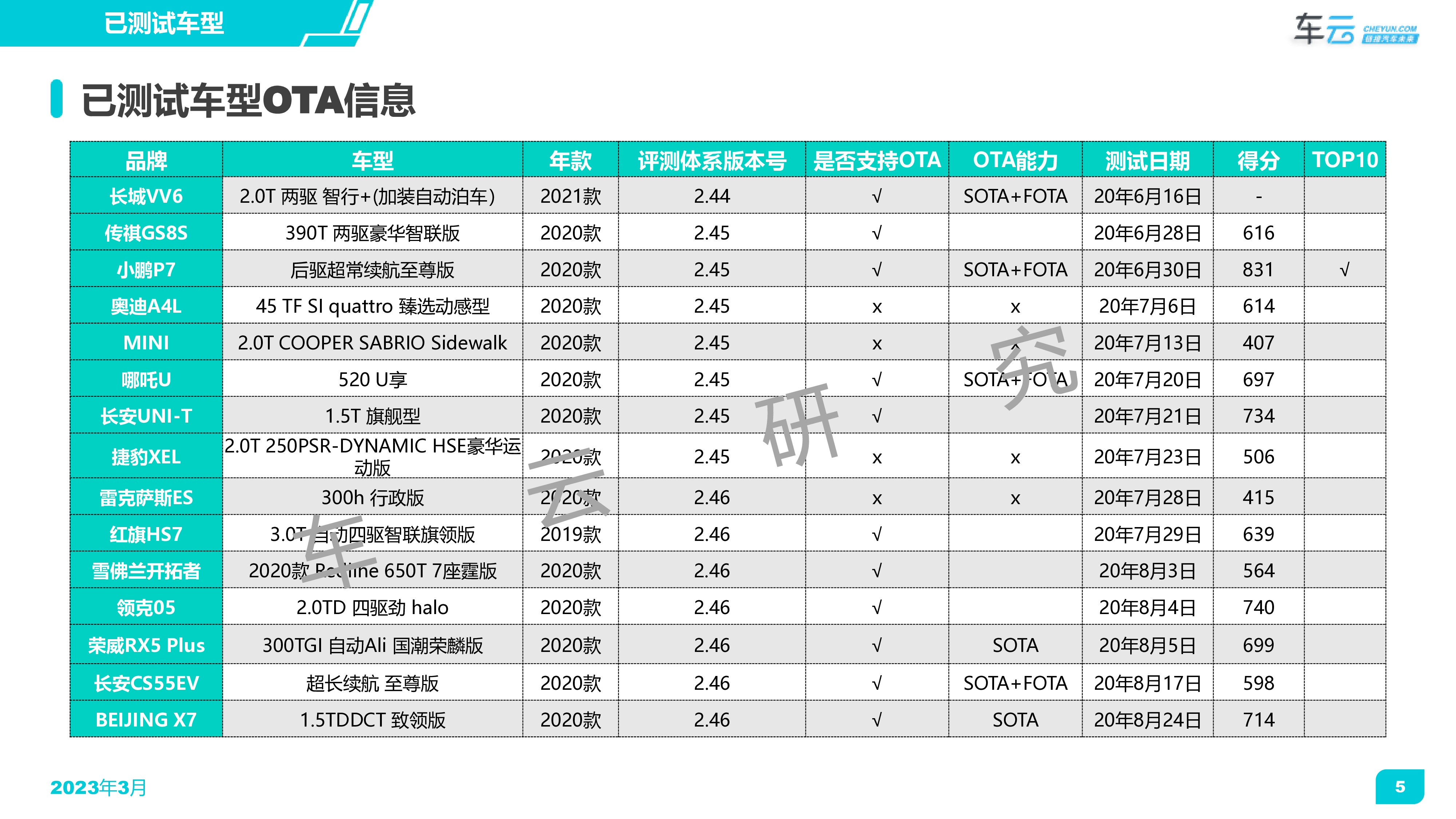 车云研究2023年1-2月CC-1000T智能座舱评测OTA双月报46页