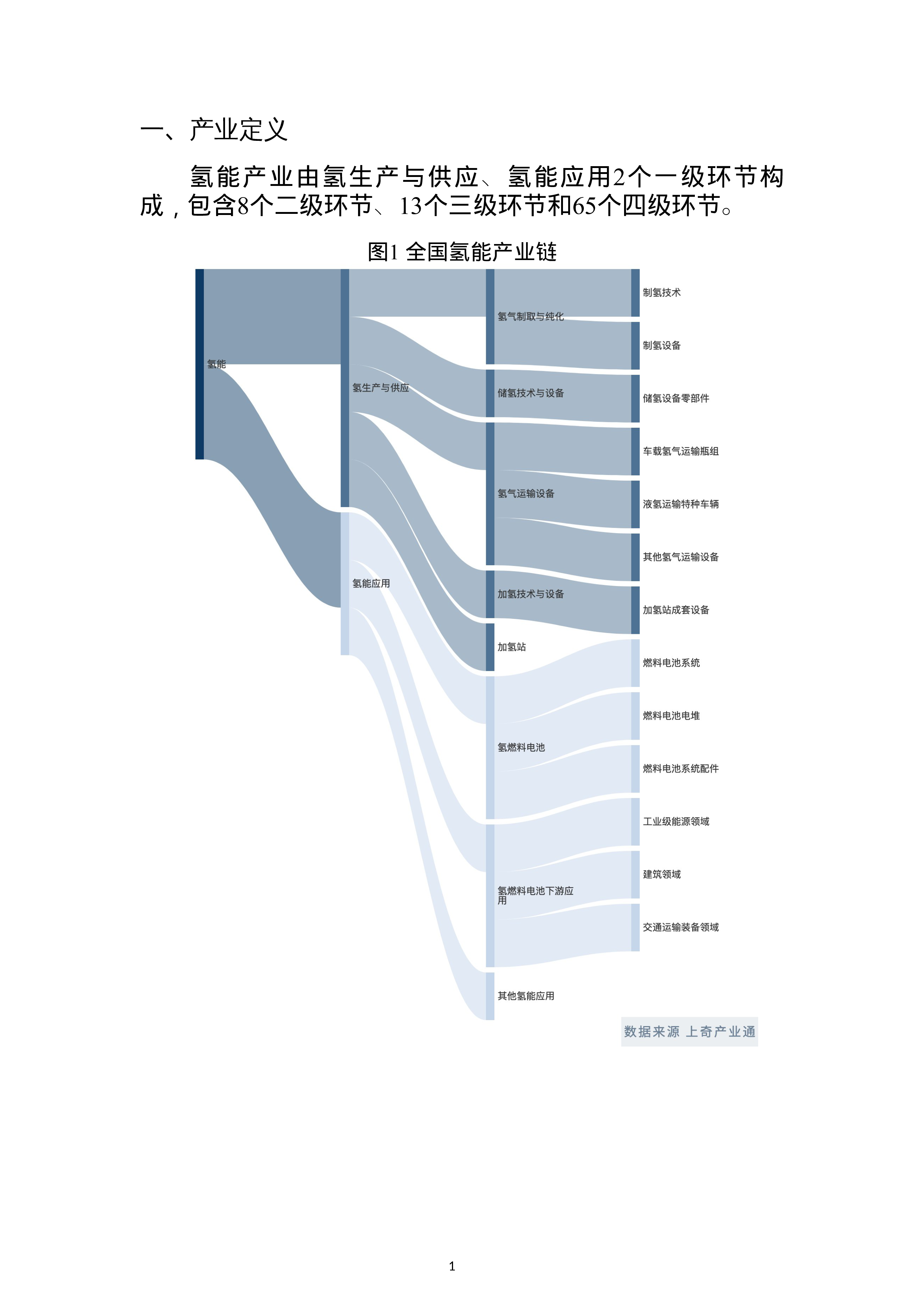 上奇研究院2022氢能产业分析报告27页