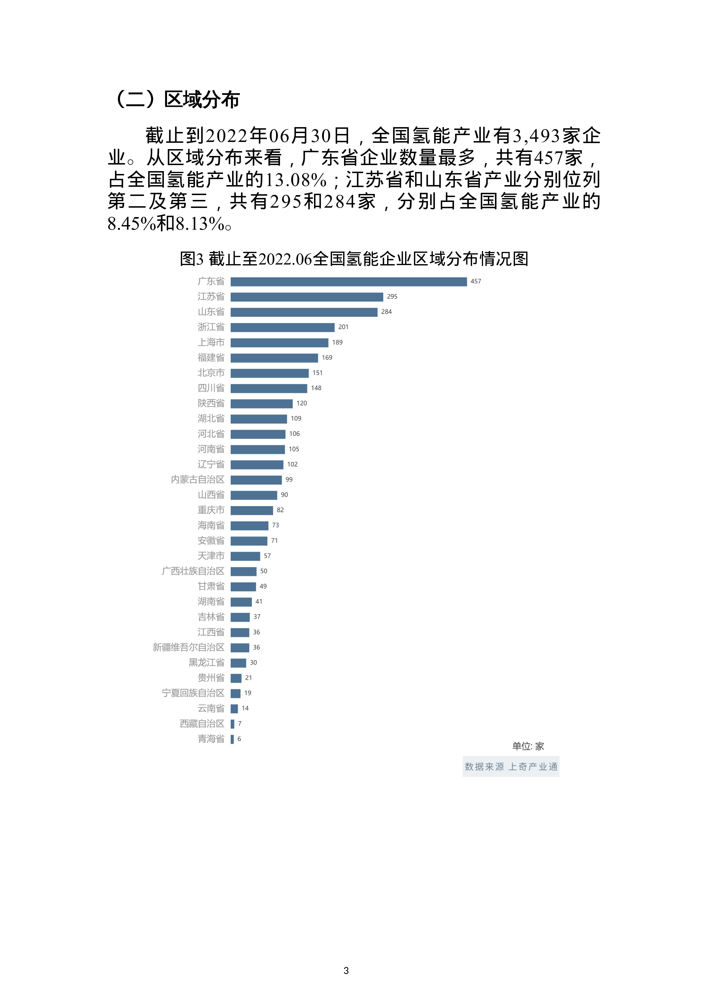 上奇研究院2022氢能产业画像与分析报告27页