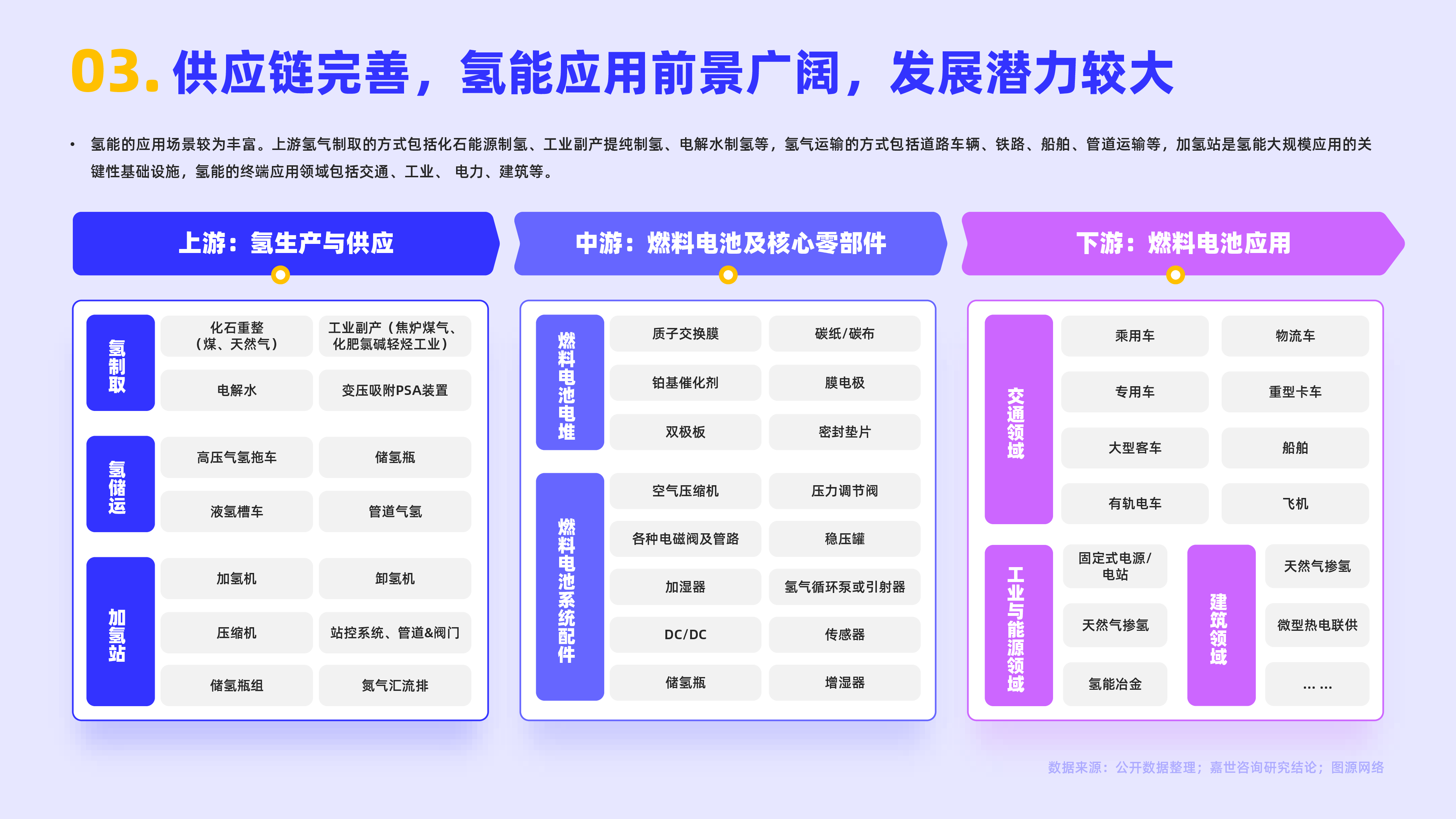 嘉世咨询2022氢能源行业简析报告16页