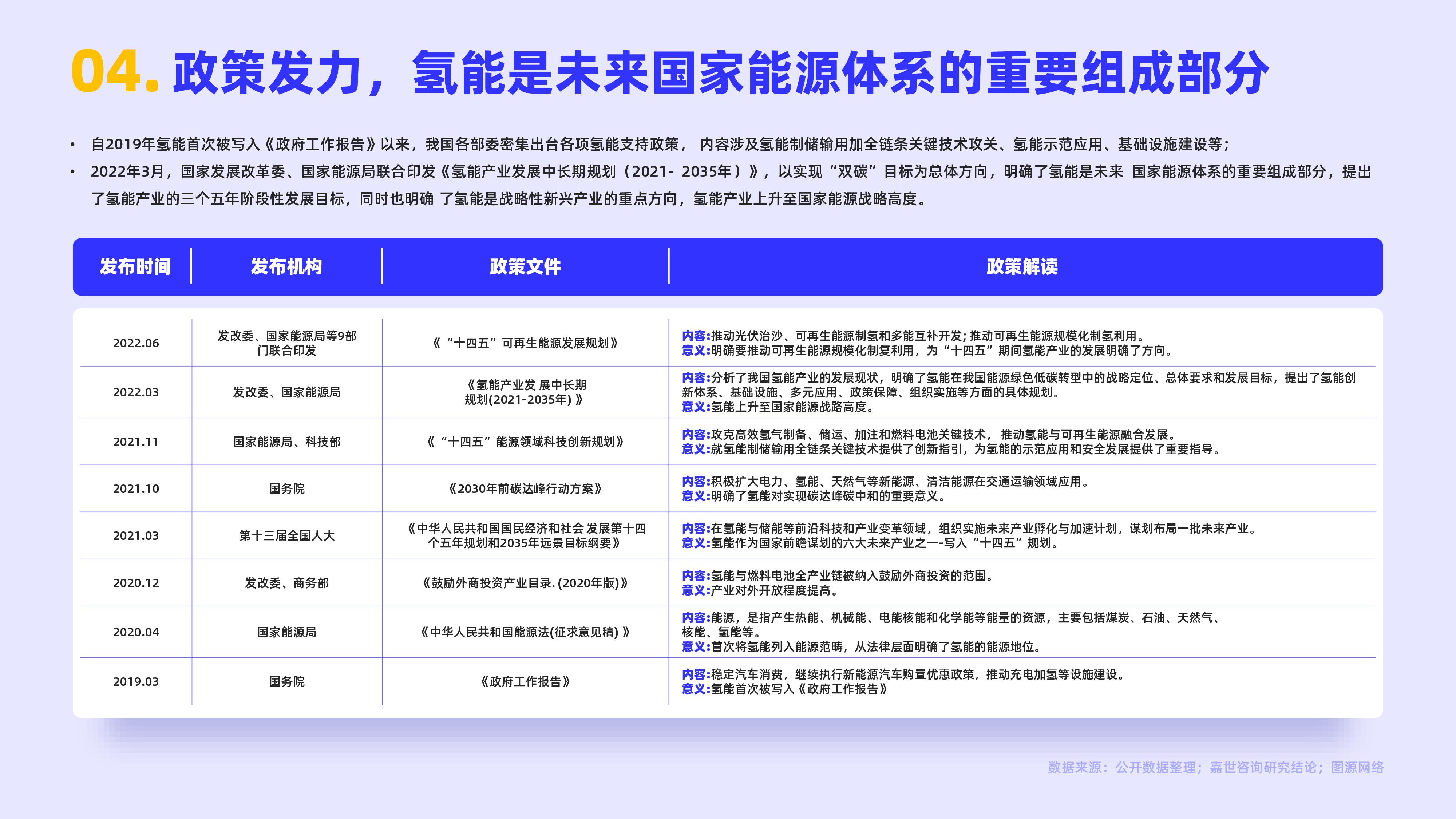 嘉世咨询2022氢能源行业简析报告16页