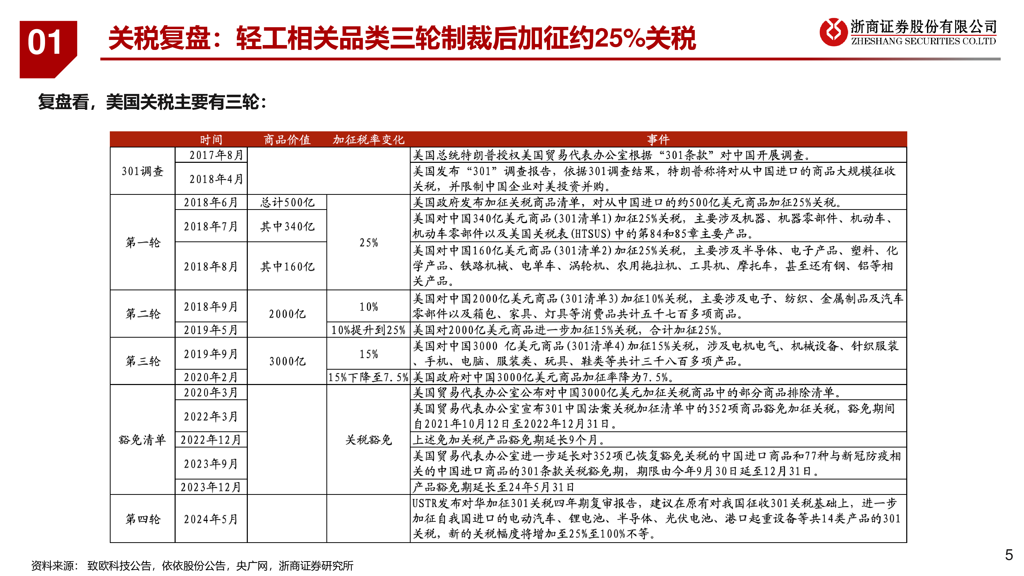 特朗普关税2.0对轻工出口影响几何-24120732页