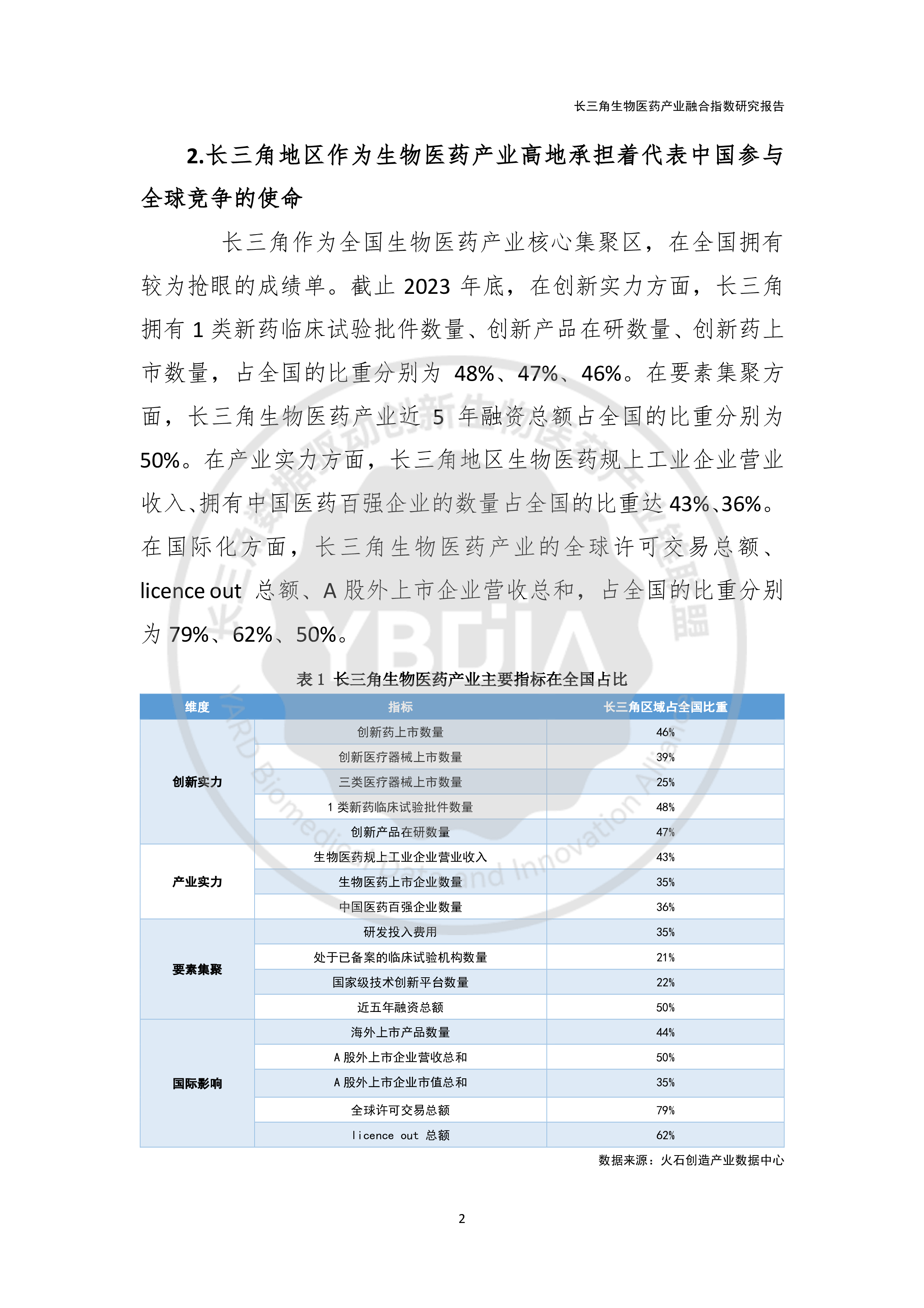 YBDIA联盟火石创造2024长三角生物医药产业融合指数研究报告19页