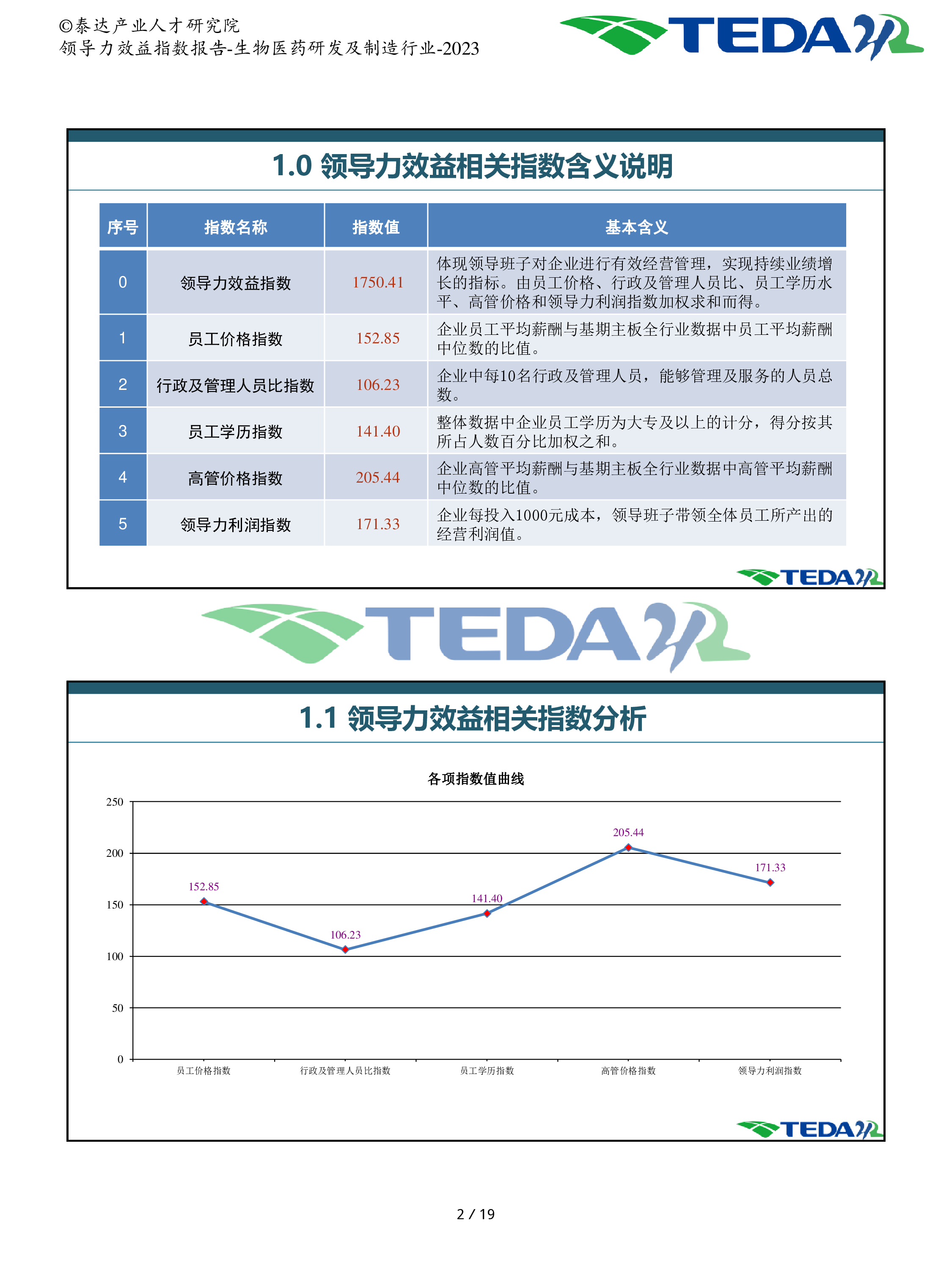 泰达2023年企业领导力效益指数分析报告-生物医药研发及制20页