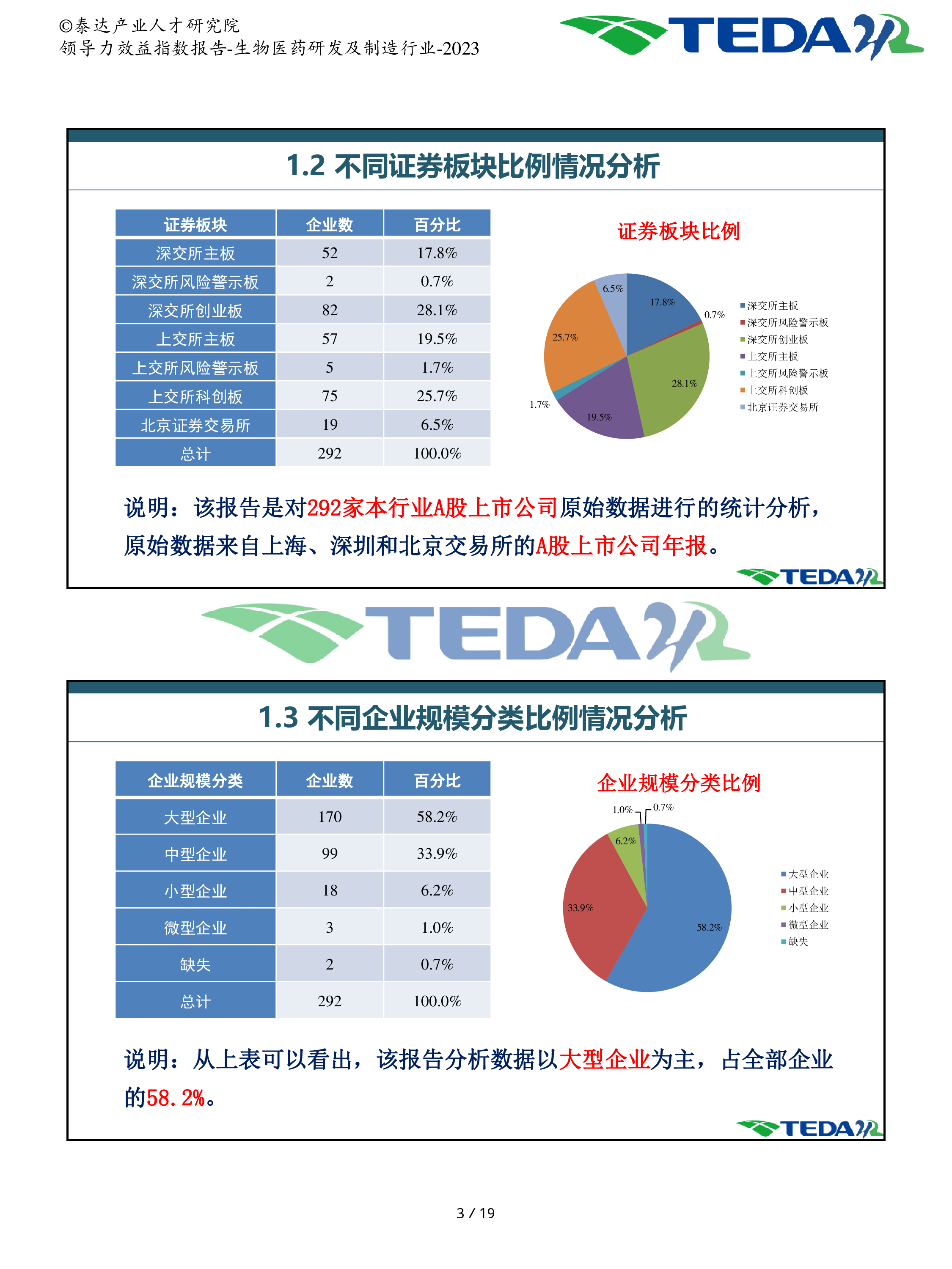 泰达2023年企业领导力效益指数分析报告-生物医药研发及制20页