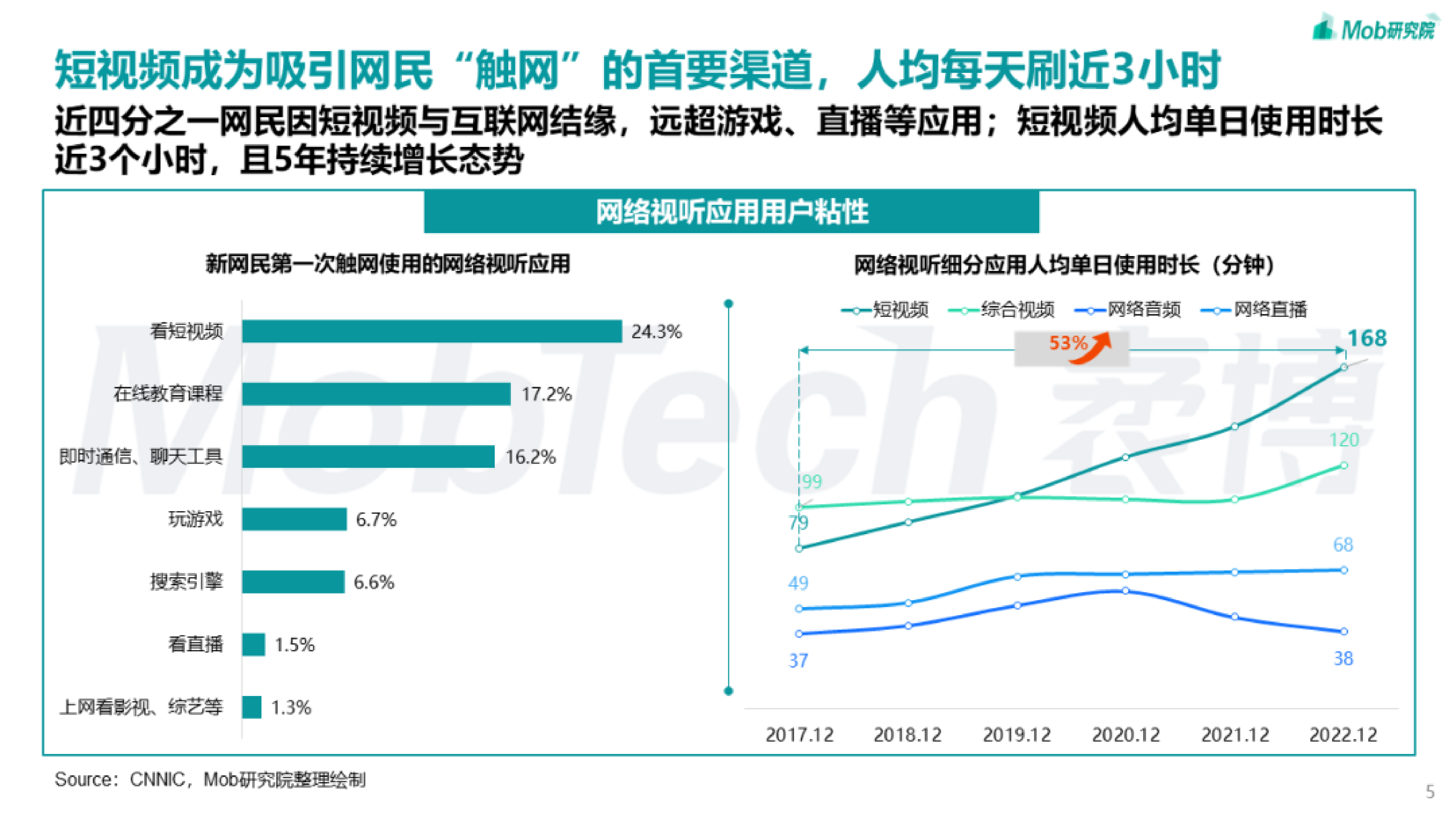 Mob研究院2023年短视频行业研究报告31页