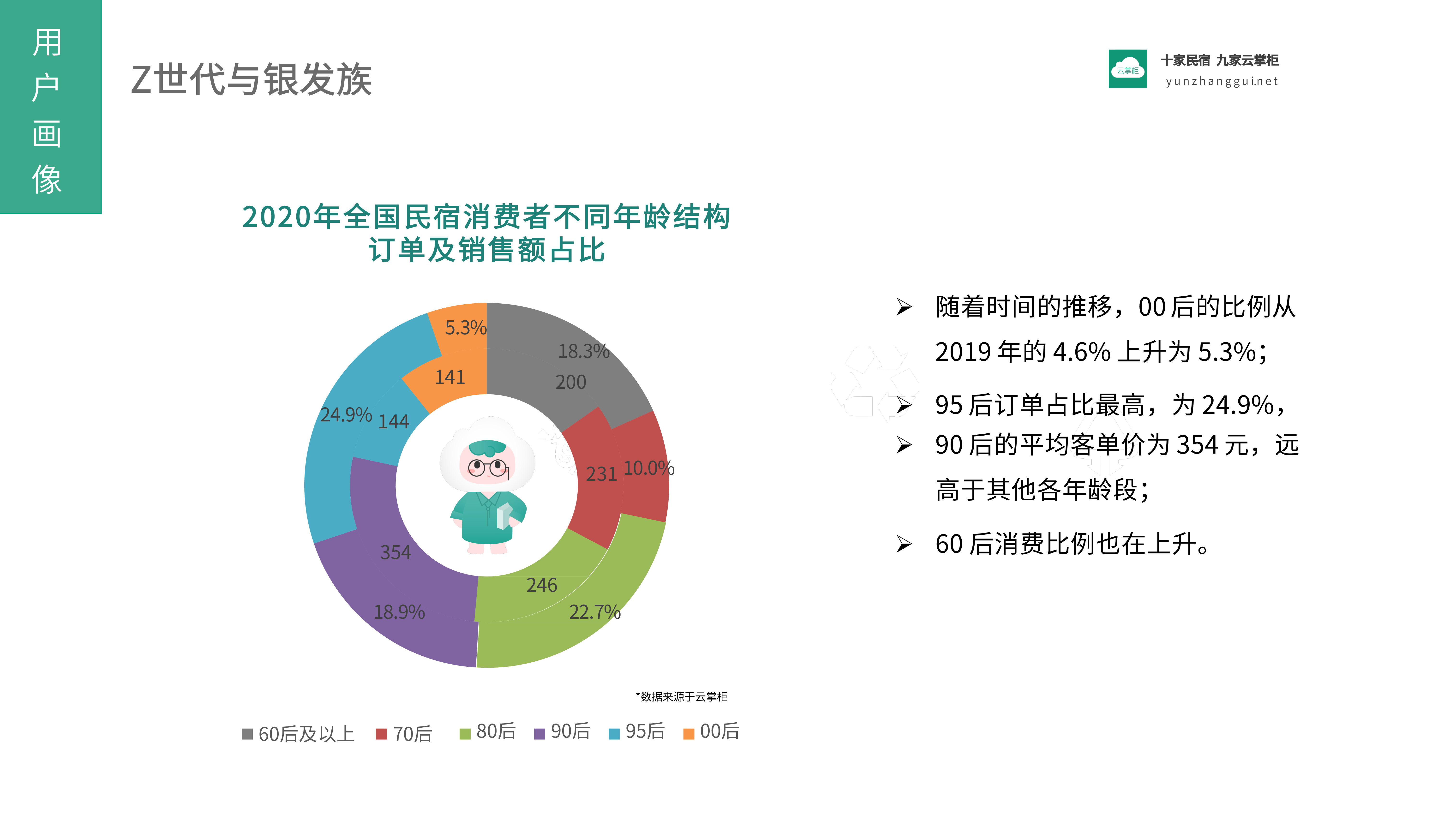 云掌柜如何利用UGC平台赋能酒店民宿当住宿遇短视频41页