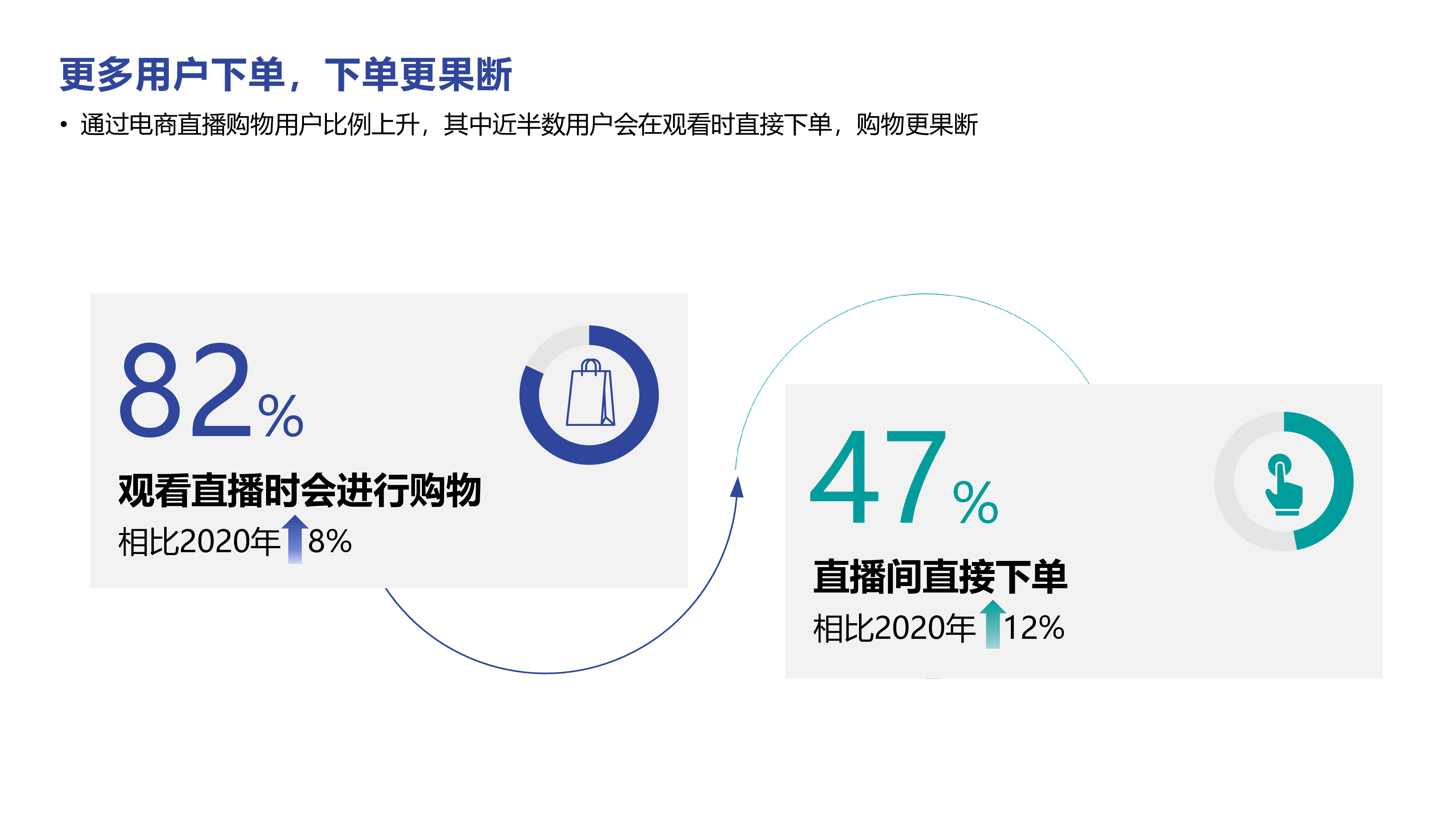 益普索2022直播电商短视频趋势分享报告17页