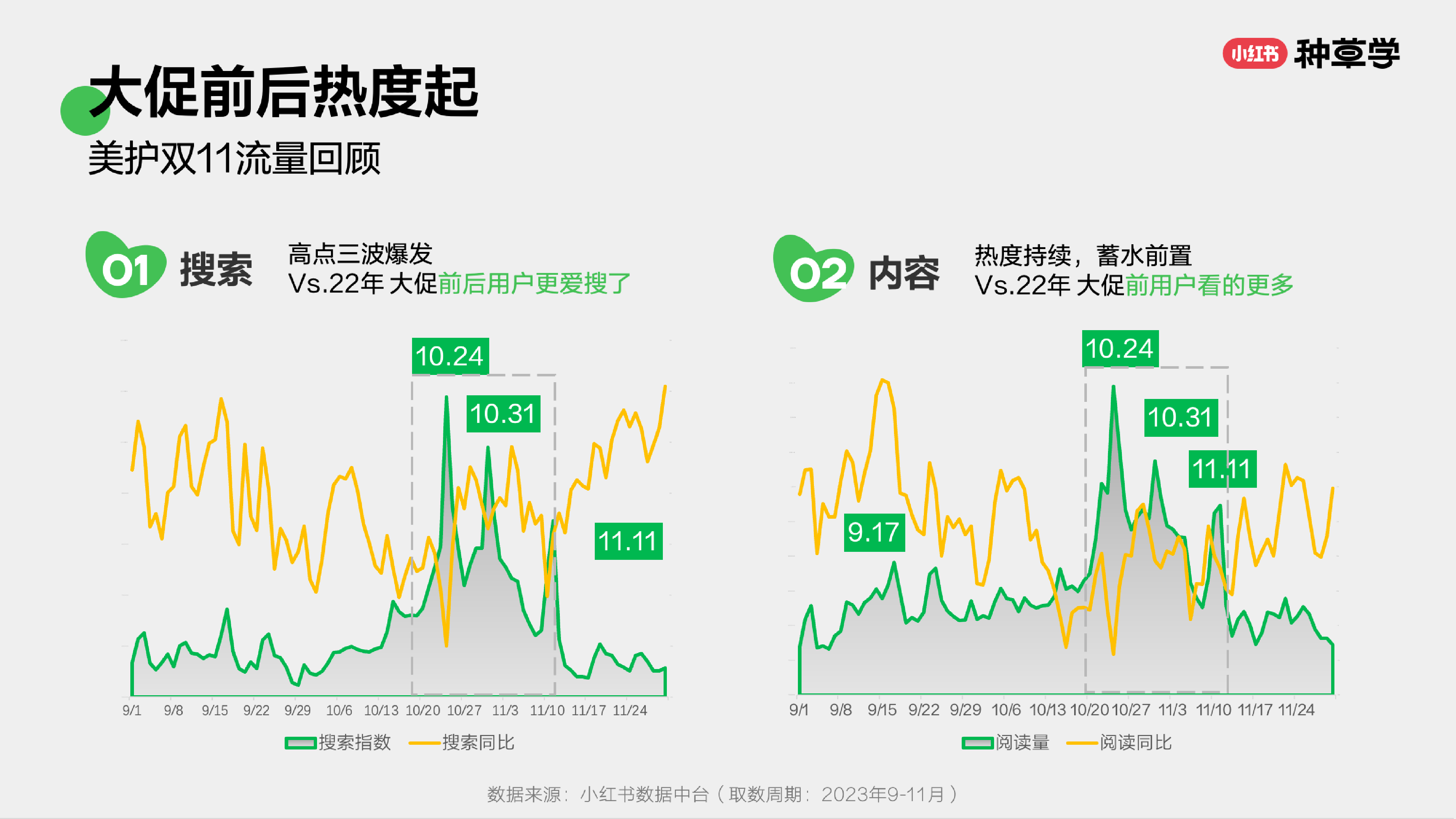 小红书种草学2024品效双赢国际美妆双11营销解码全指南69页