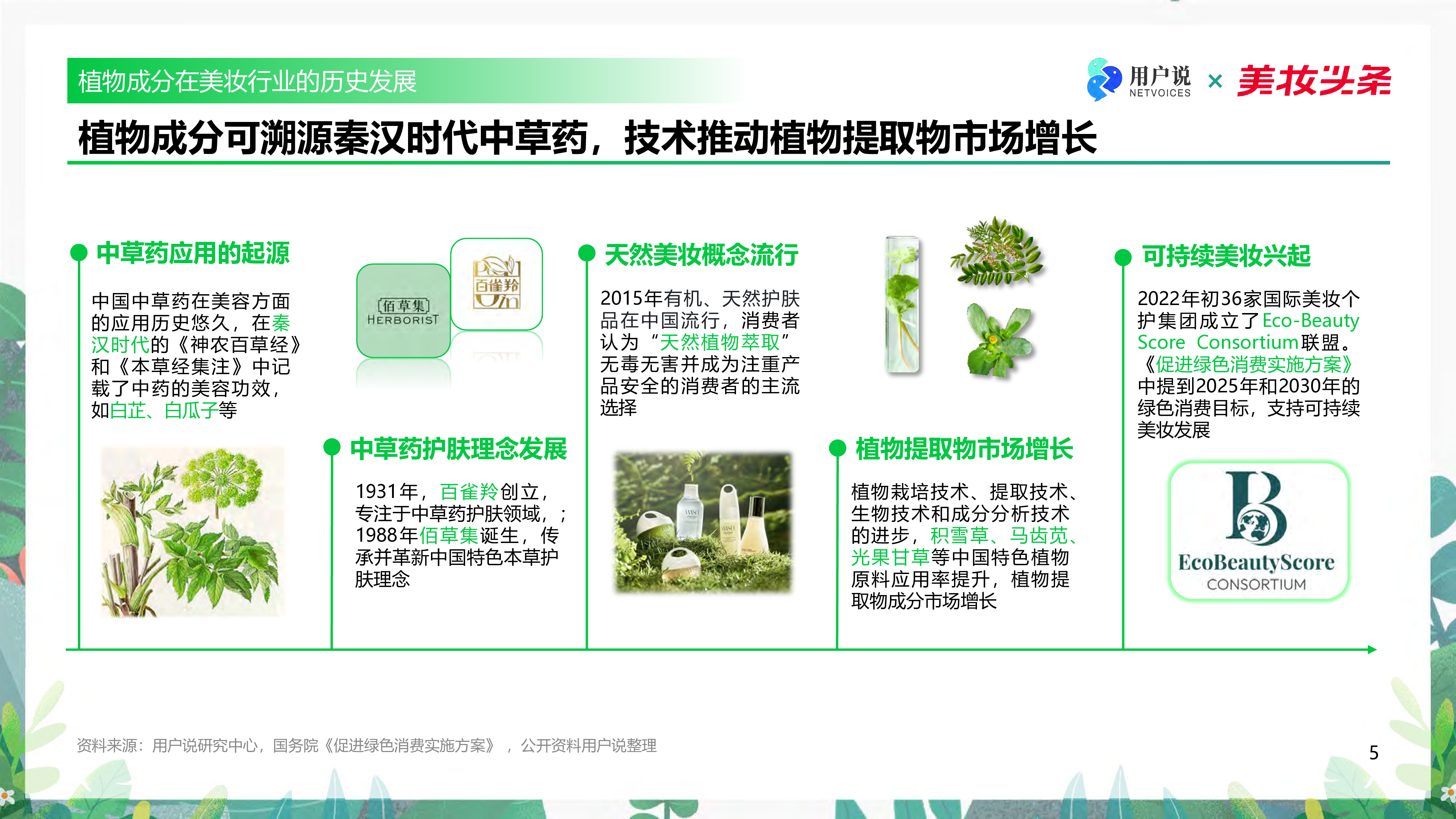 用户说美妆头条2024植物力量中国植物成分发展趋势47页