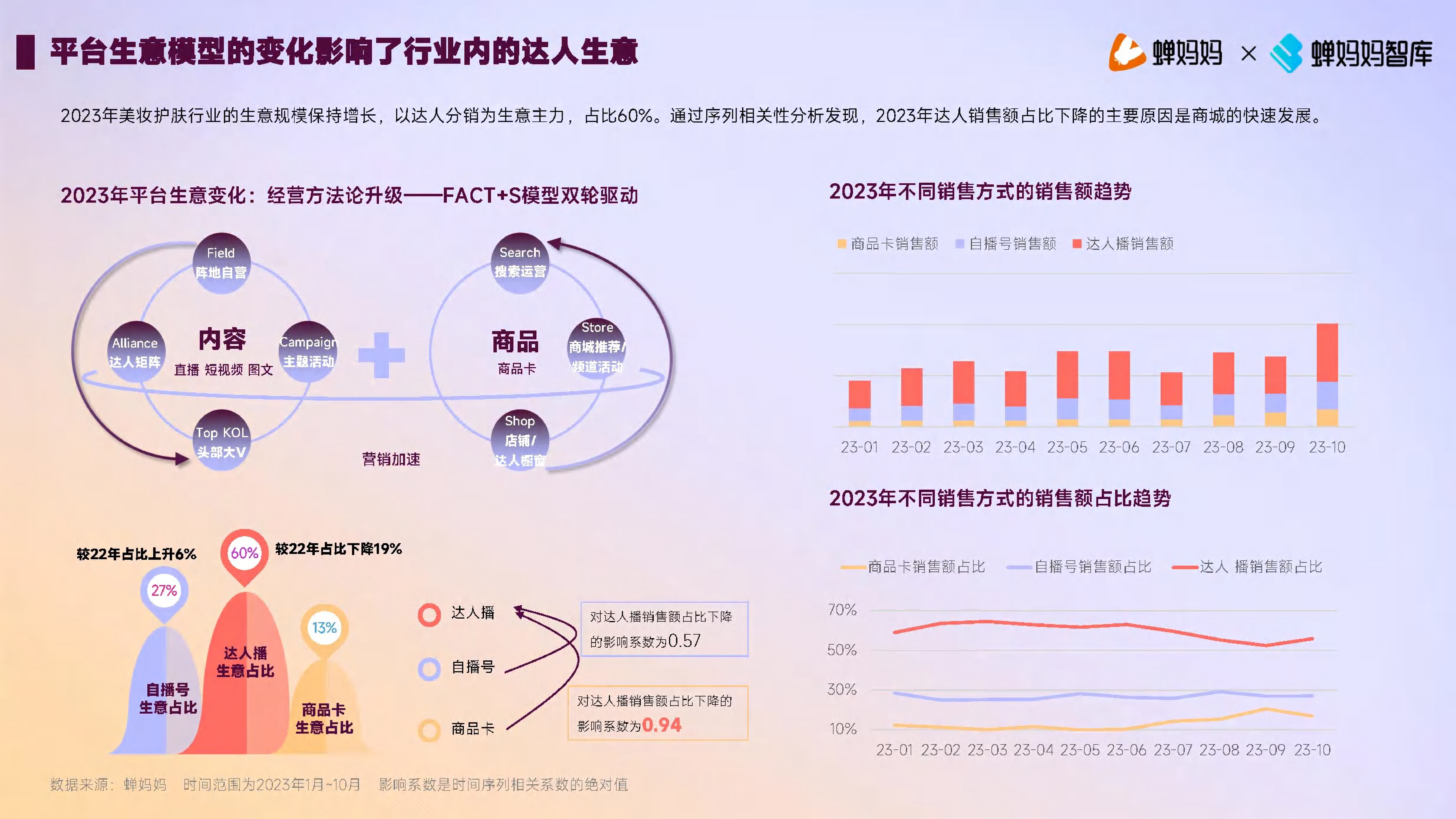 蝉妈妈2023年美妆护肤行业达人生态洞察报告33页