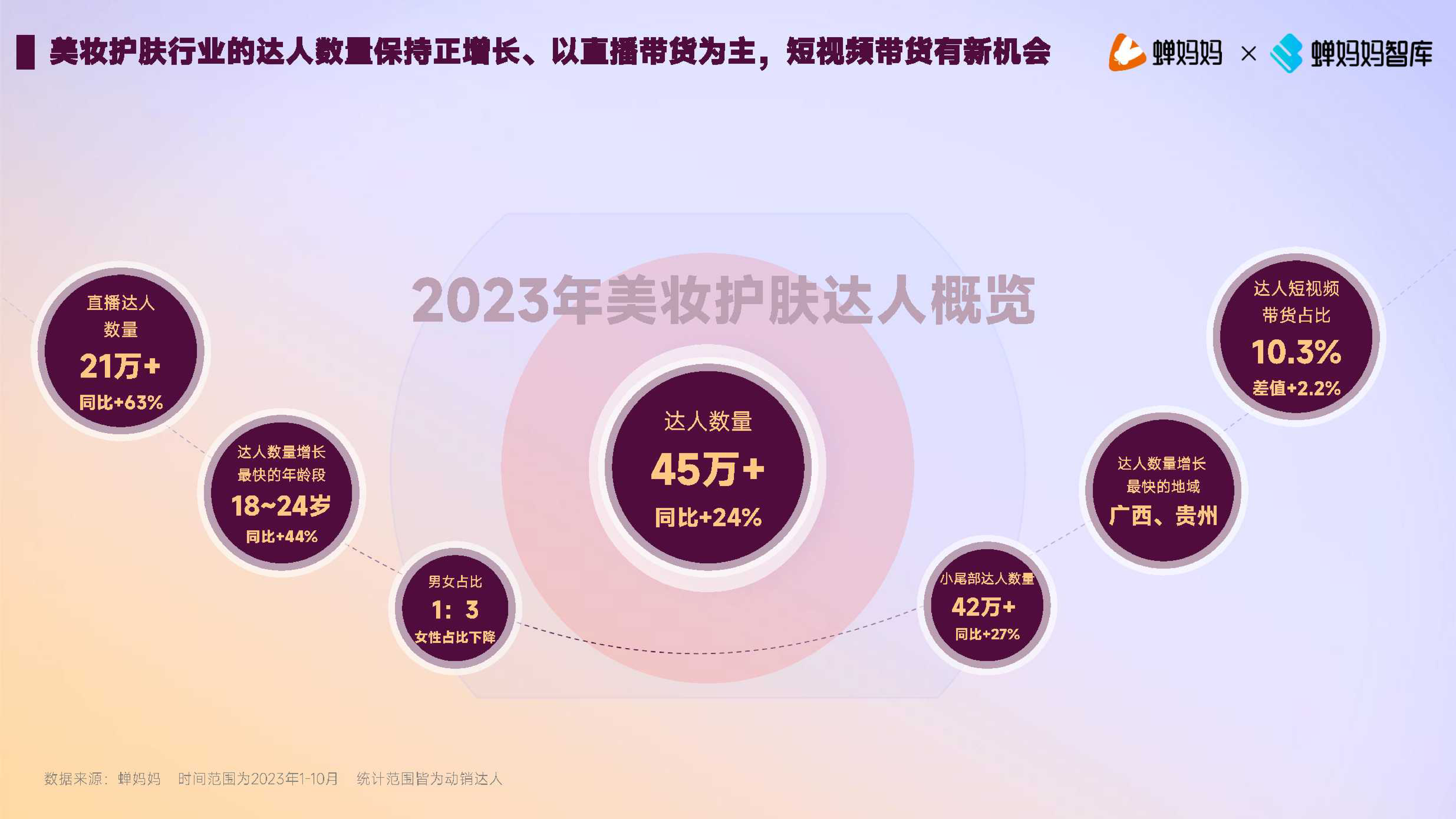 蝉妈妈2023年美妆护肤行业达人生态洞察报告33页