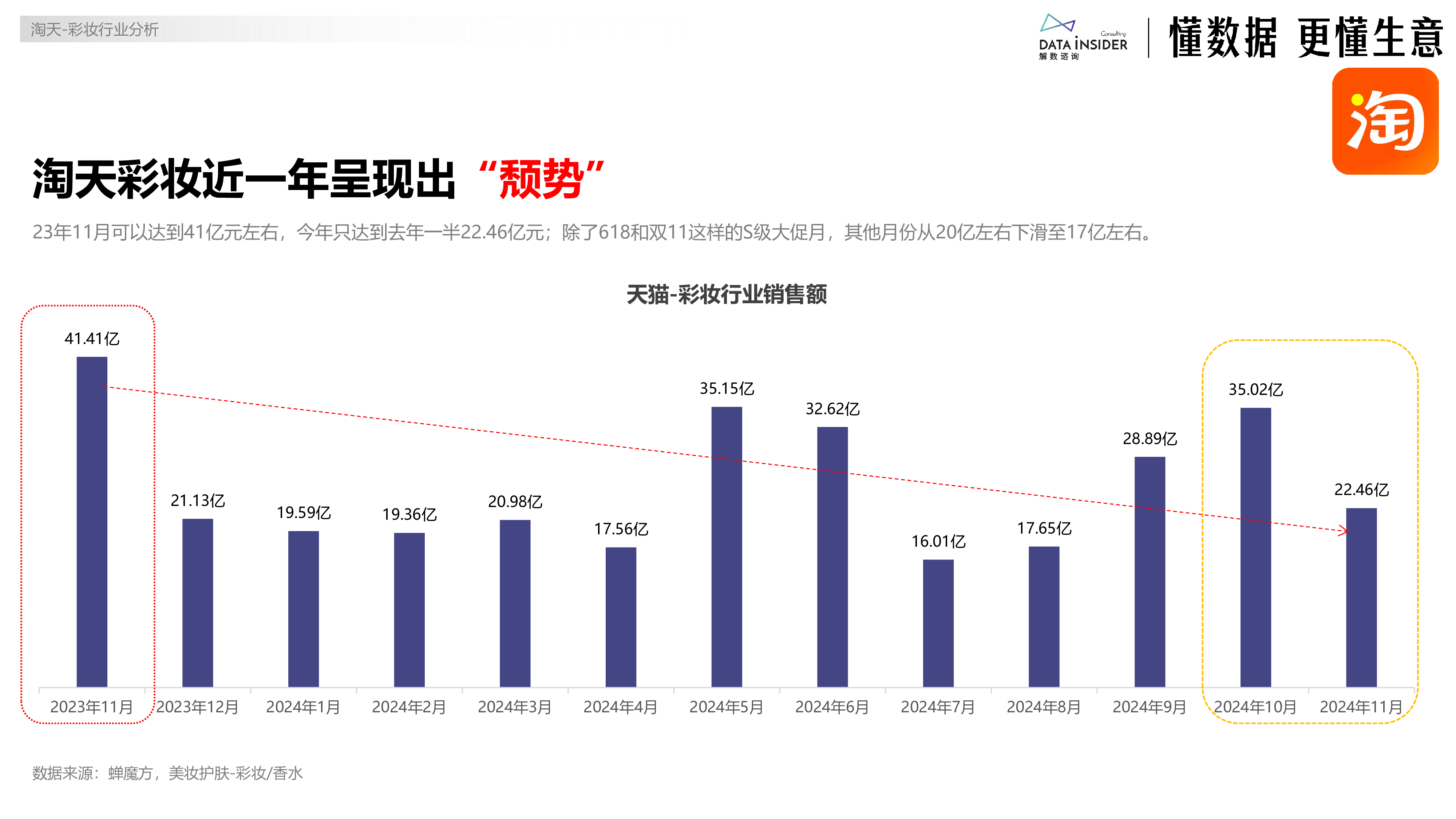 解数咨询毛戈平敲钟复盘2024彩妆赛道这一年毛戈平YSL彩棠75页