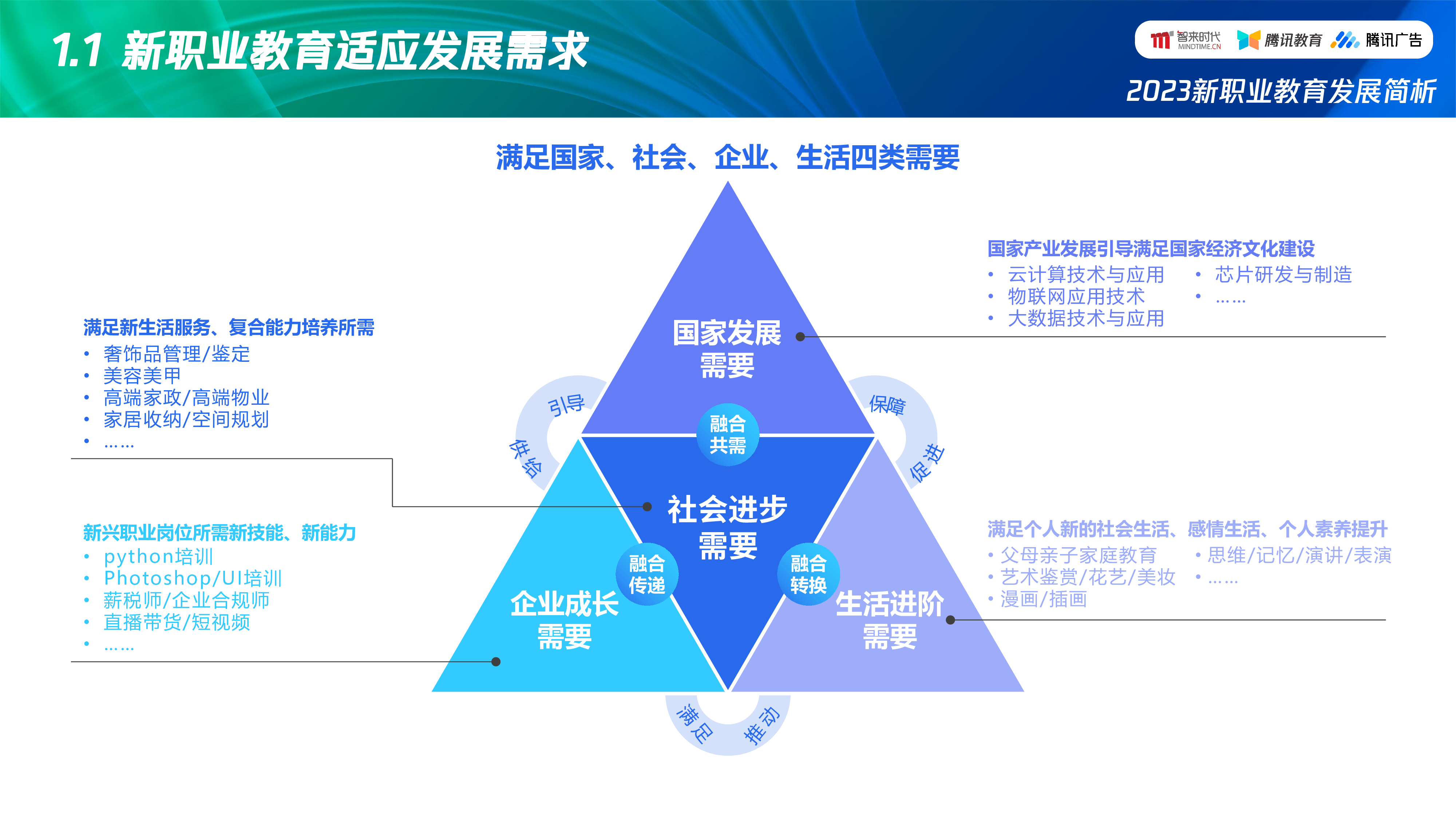 智来时代2023新职业教育发展简析洞察新趋势助力新增长21页