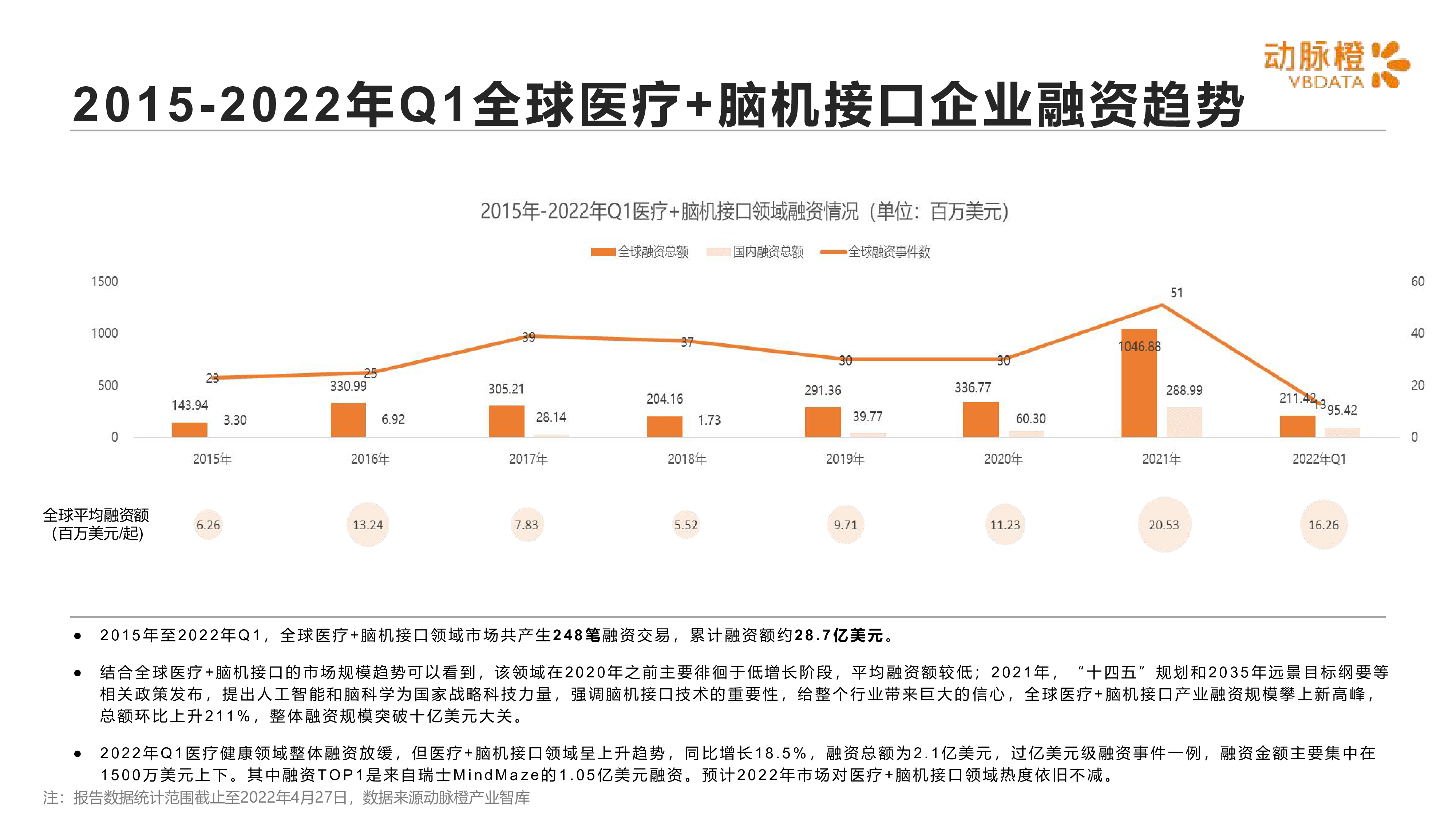 动脉橙2022年Q1全球医疗脑机接口价值趋势报告14页