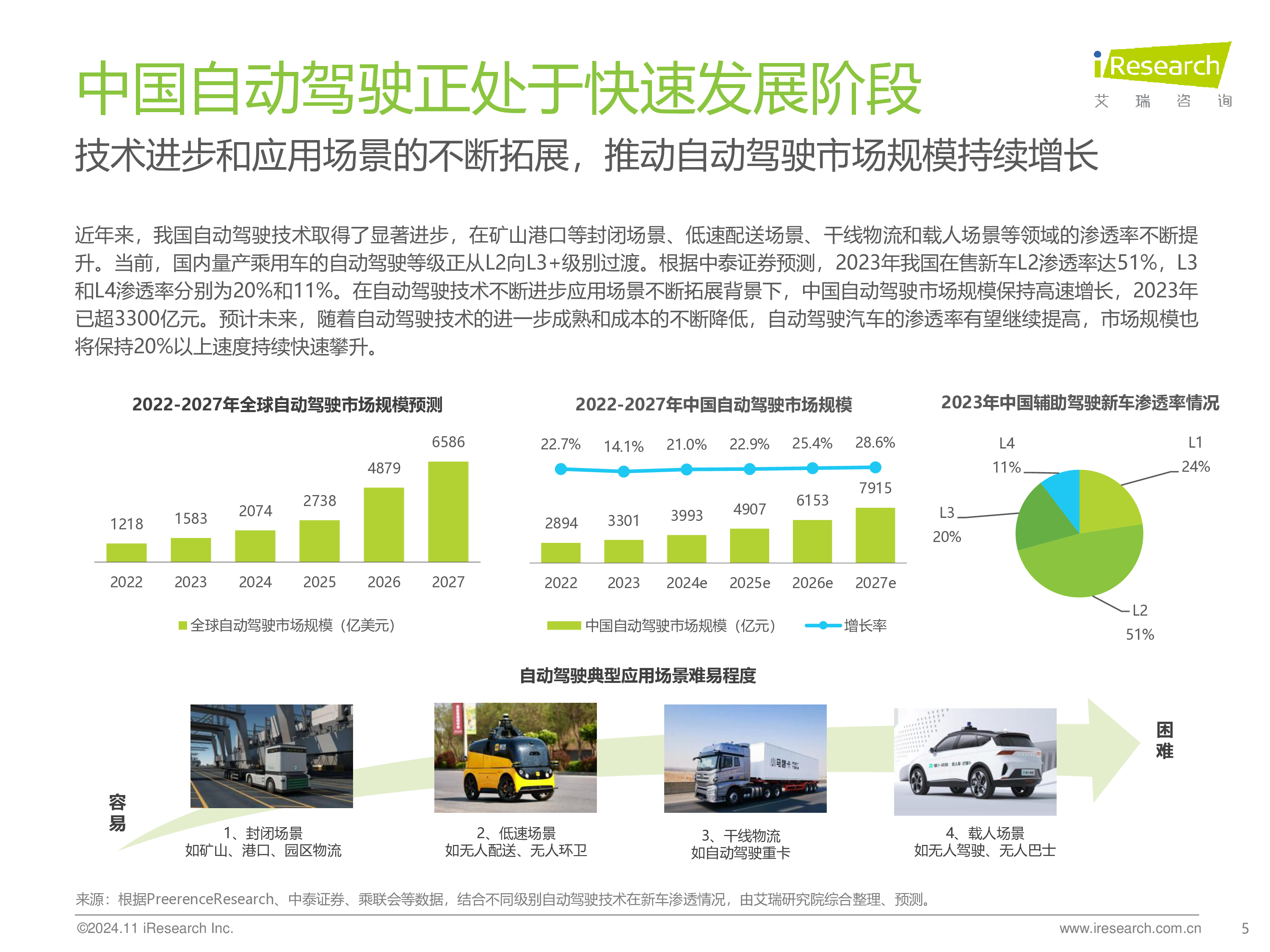 艾瑞咨询2024年中国智慧交通发展趋势报告自动驾驶篇28页