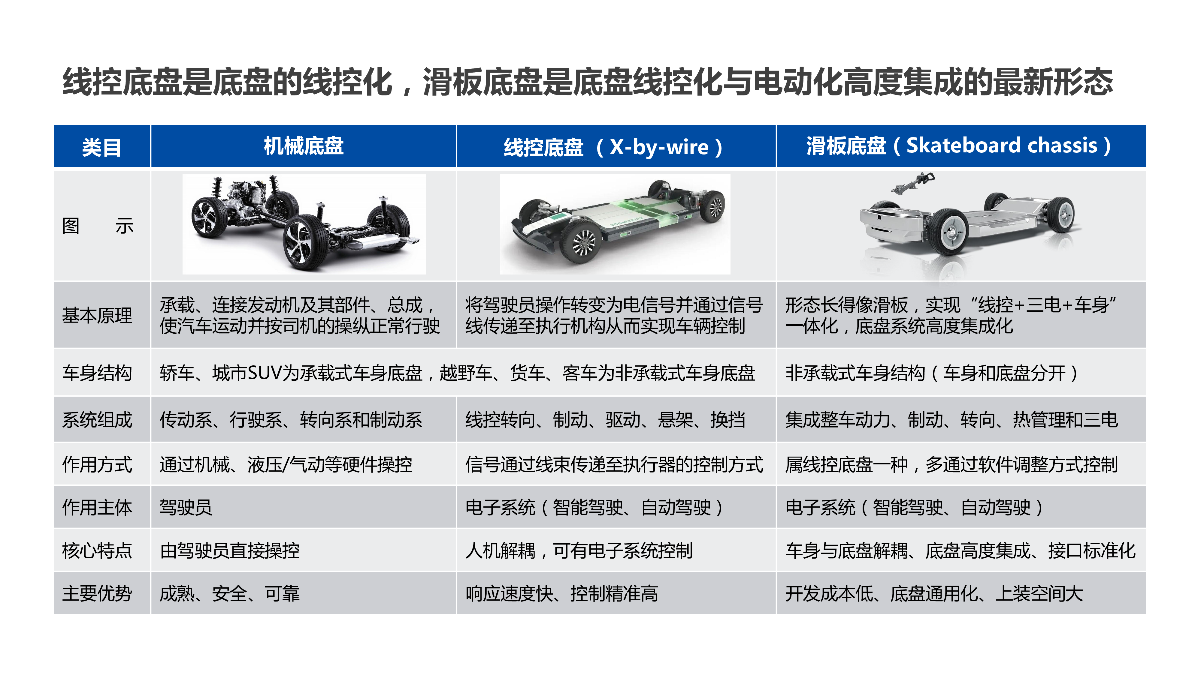 通渠有道2024自动驾驶线控底盘行业研究报告40页