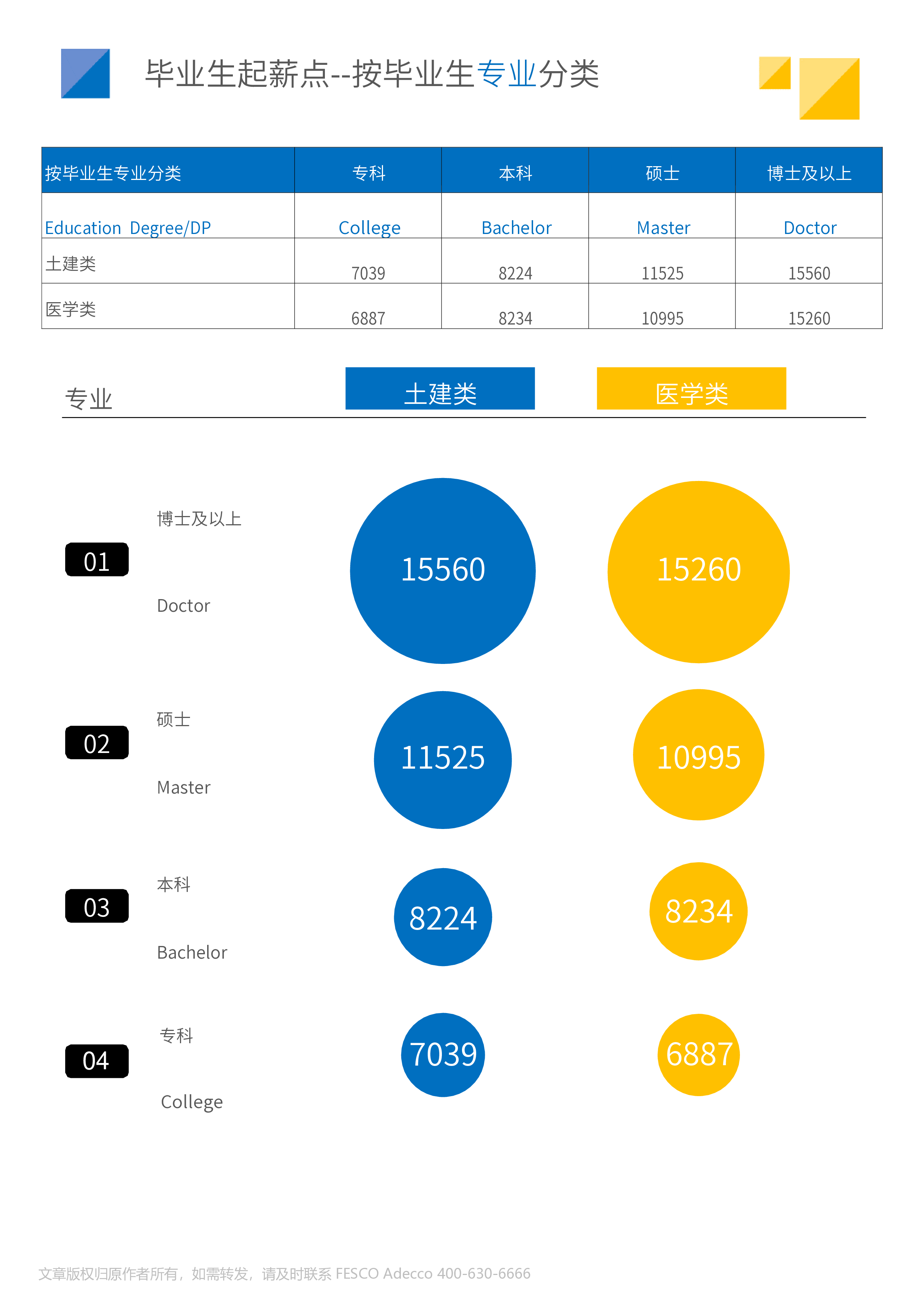 FATech2024年全国地区毕业生起薪点薪酬报告25页