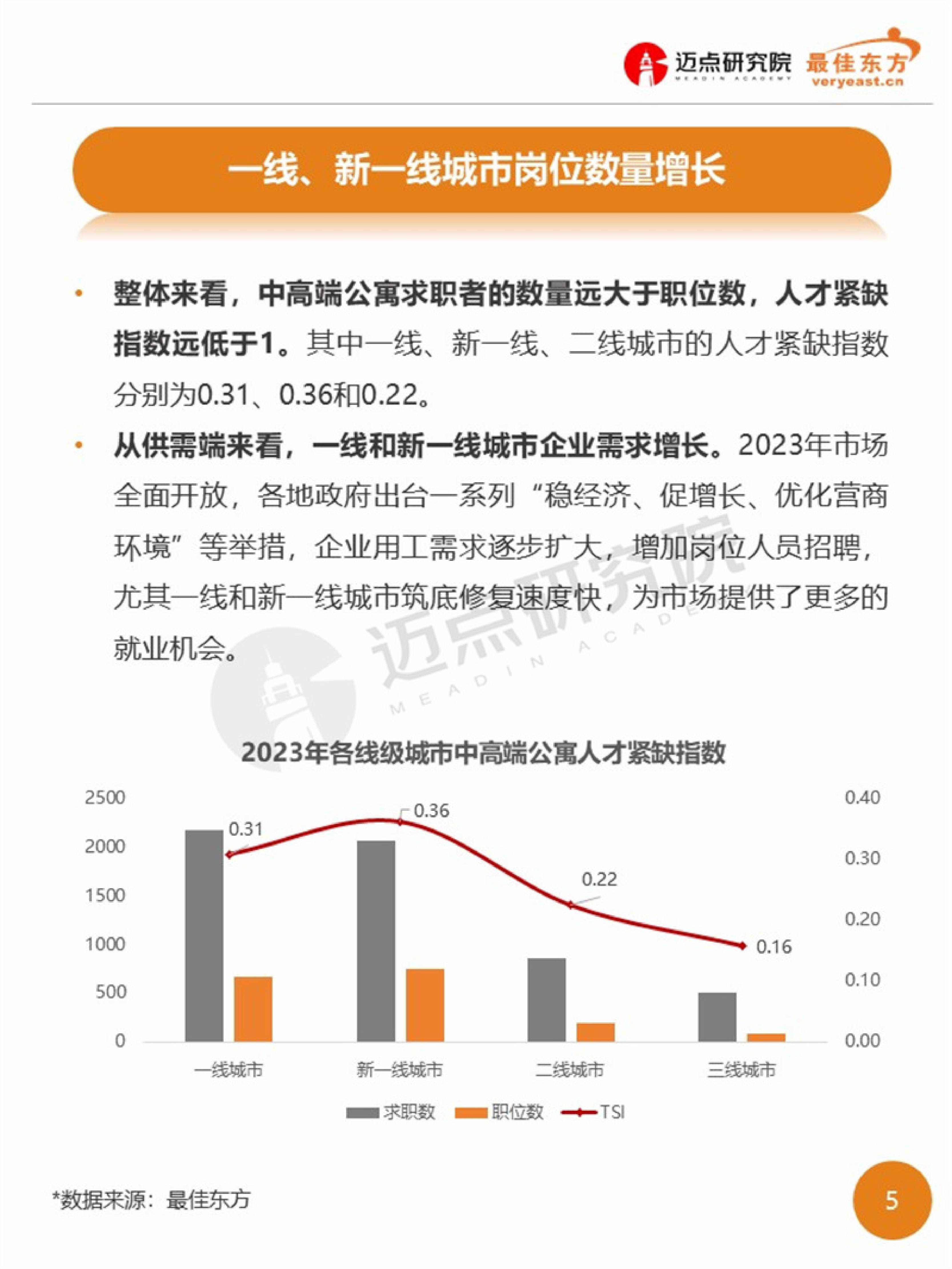 迈点研究院2023年中高端公寓人才薪酬数据报告19页