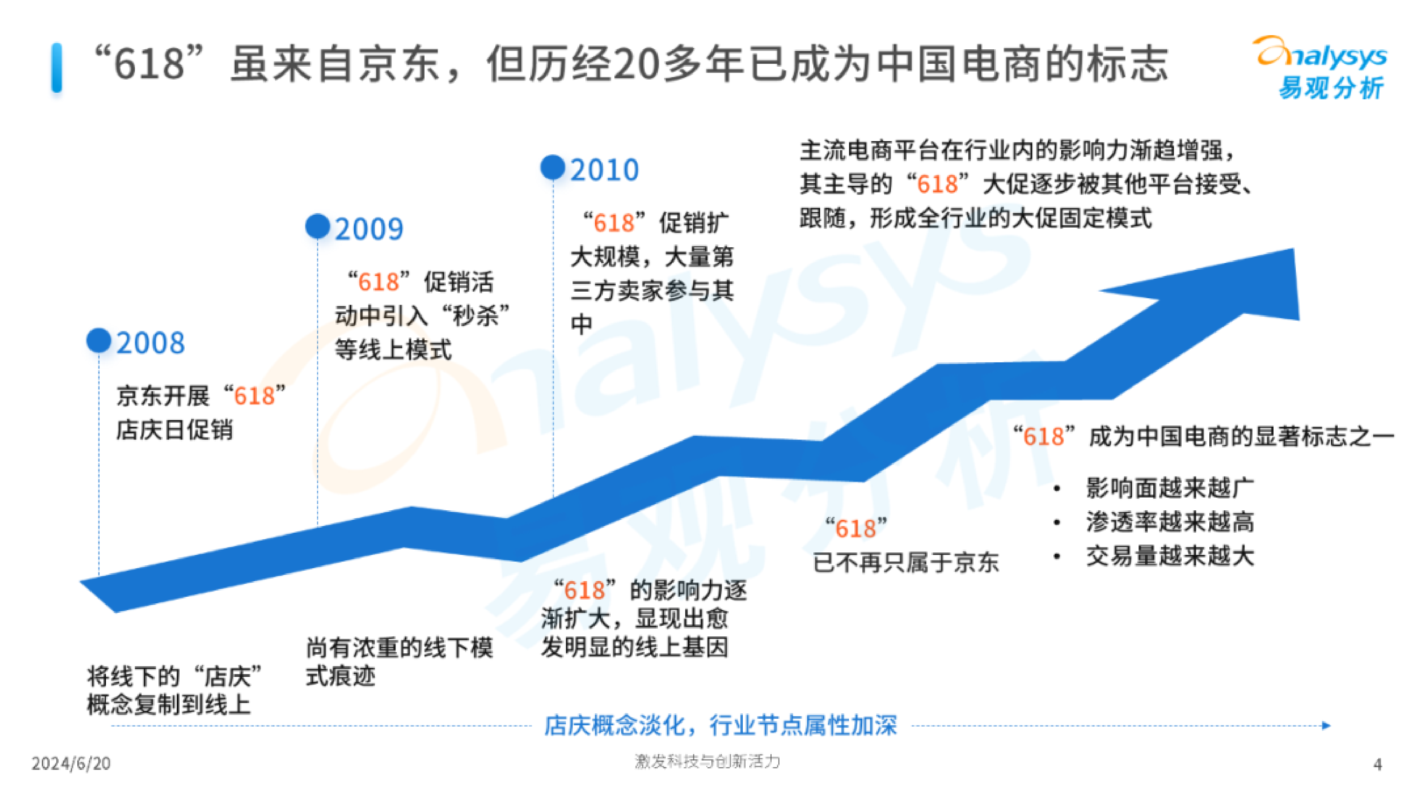 易观分析平台激烈竞争带动大促增长-2024年618盘点观察报告20页