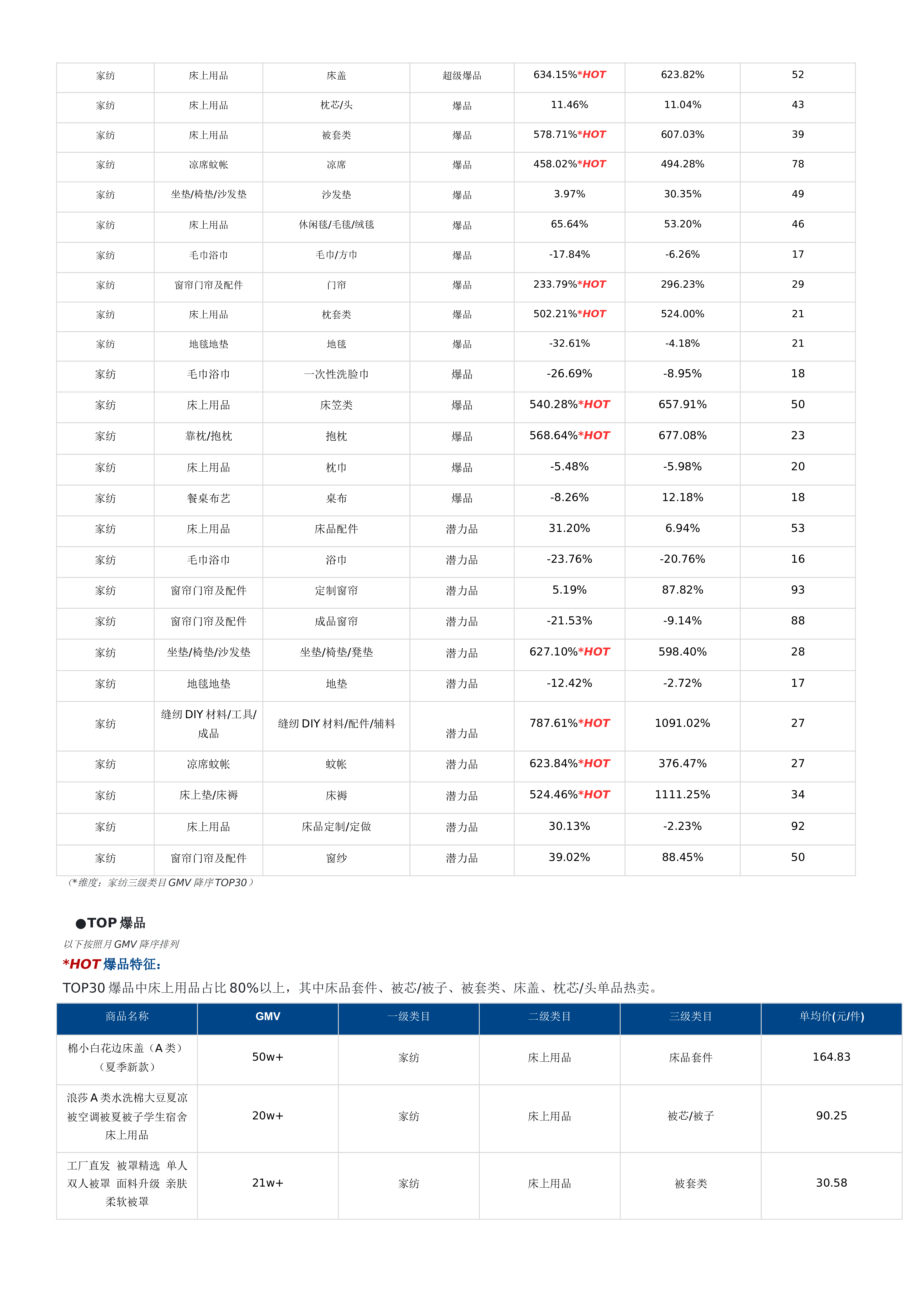 磁力引擎家纺行业2024年月度商家经营指南618大促经营版25页