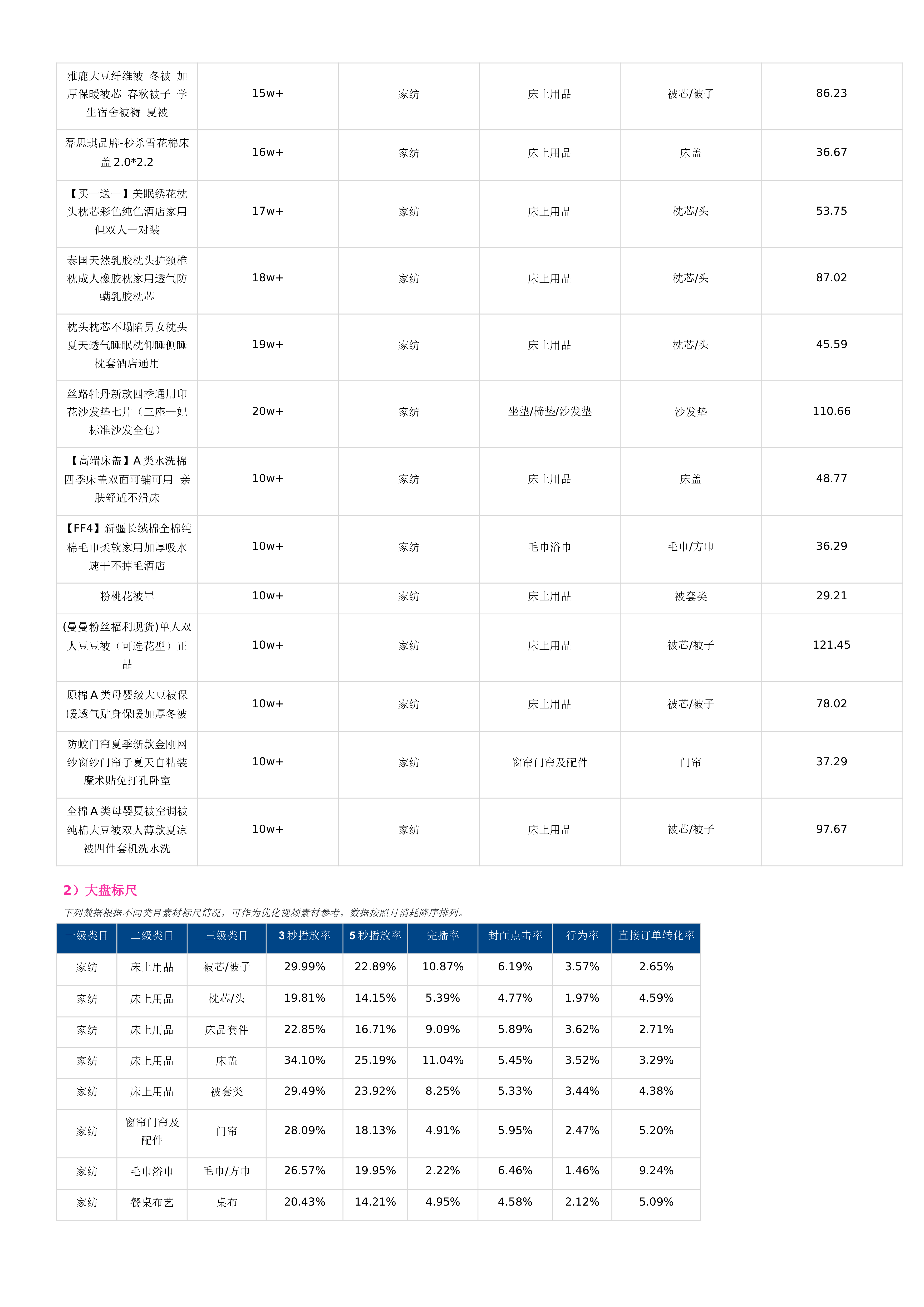 磁力引擎家纺行业2024年月度商家经营指南618大促经营版25页