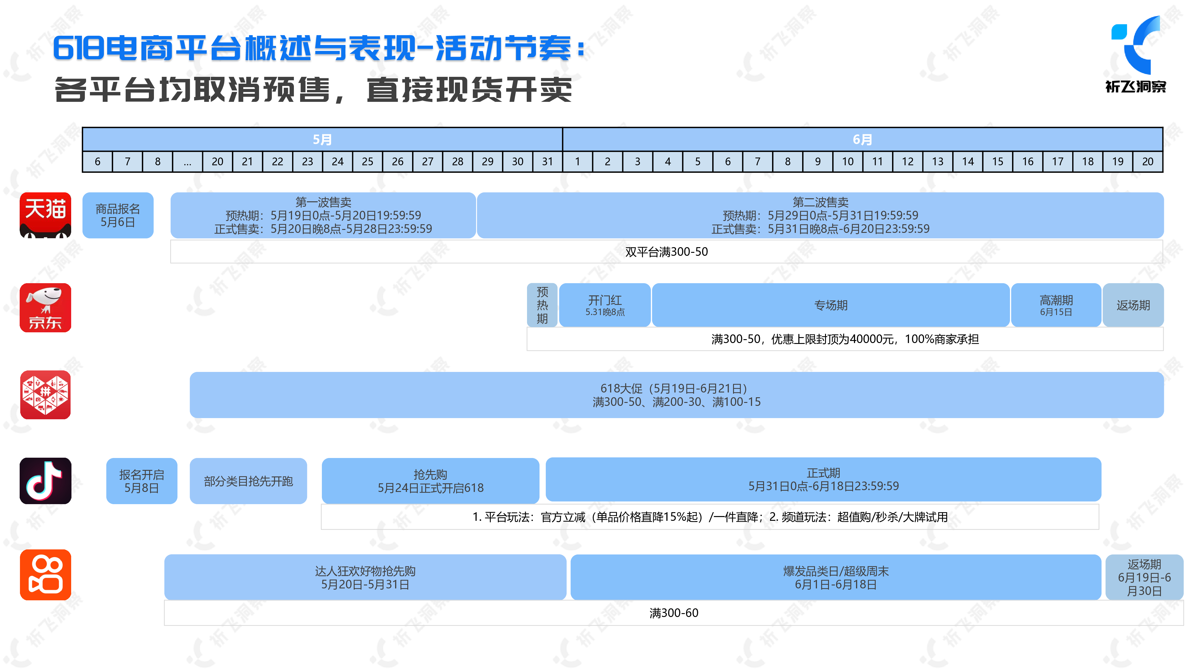 祈飞洞察2024年618电商趋势盘点及行业洞察报告50页