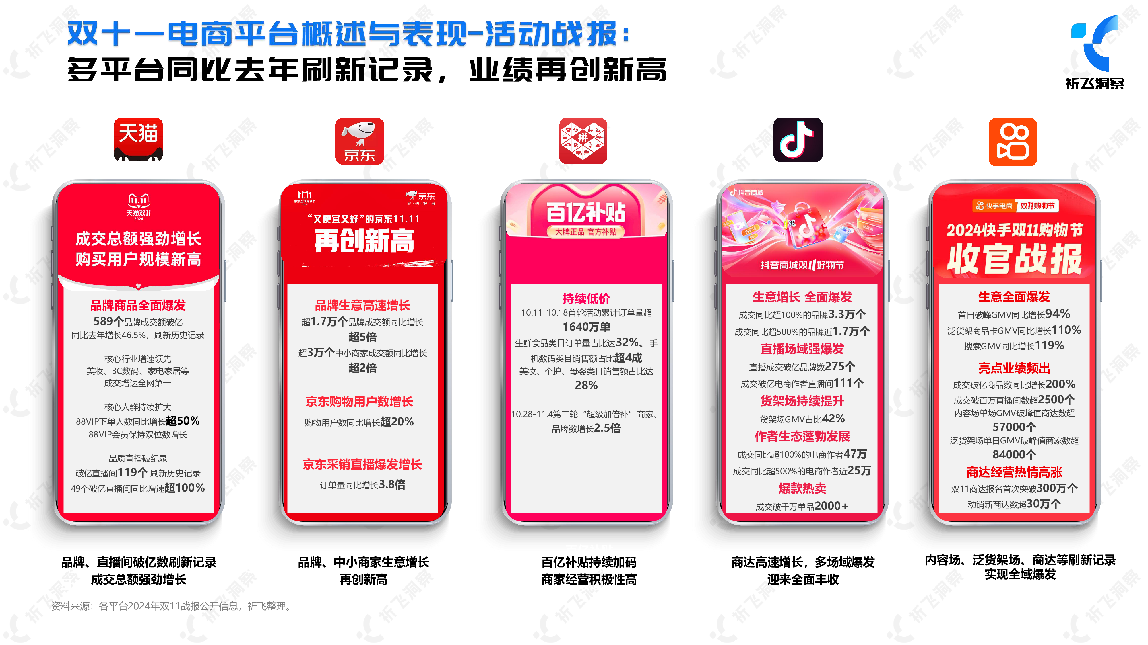 祈飞洞察2024年双十一电商趋势盘点及行业洞察报告44页