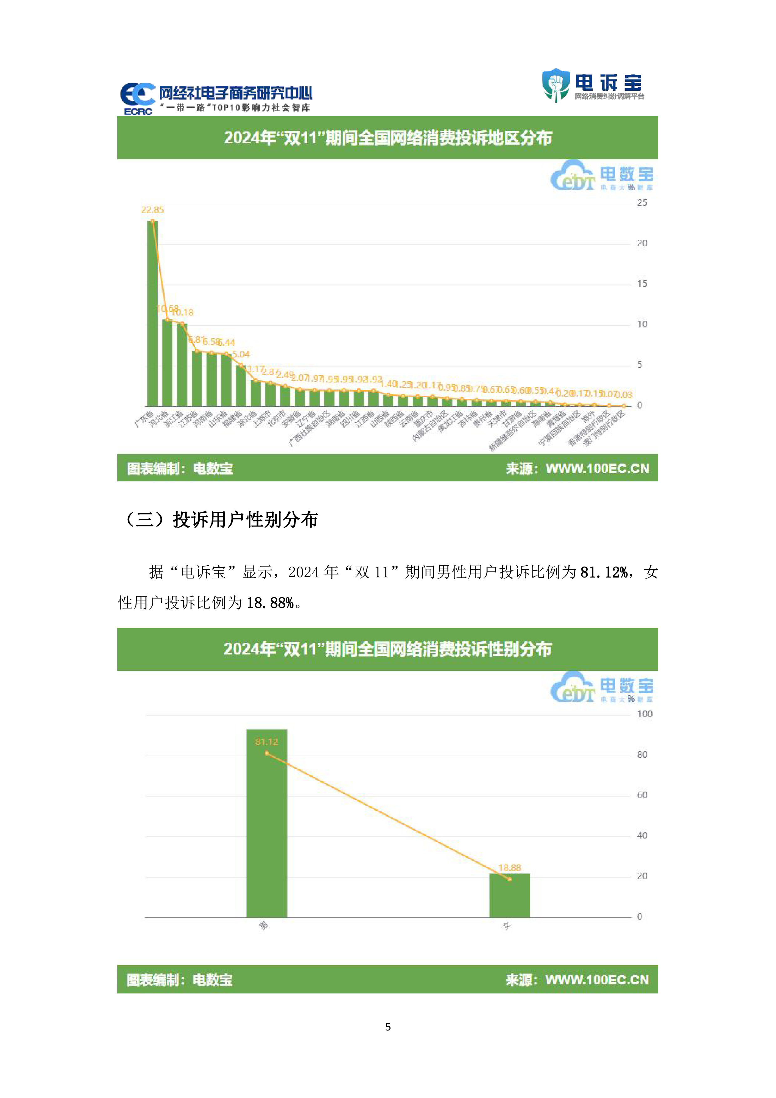 网经社2024年双11期间中国电子商务用户体验与投诉数据报告36页