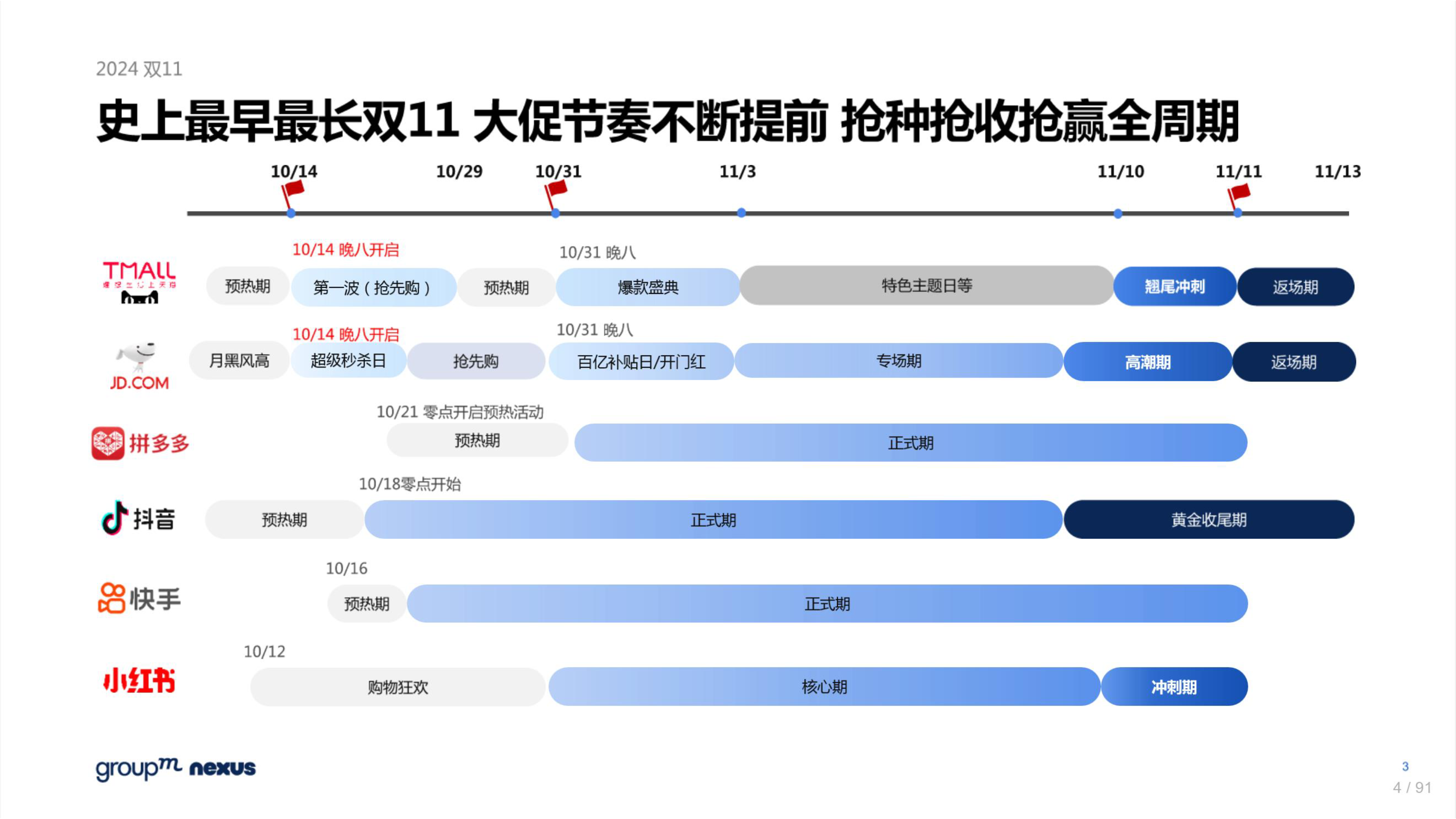 群邑2024年双11全域营销洞察报告91页