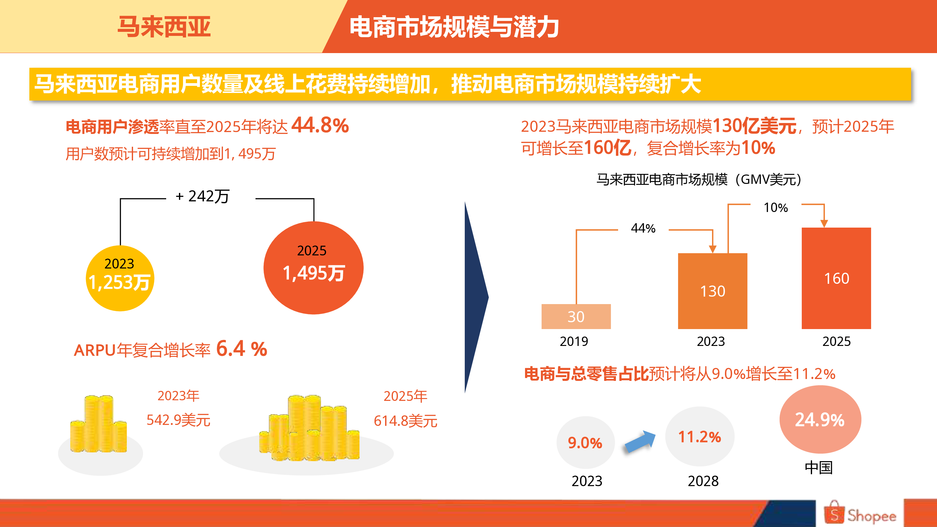 Shopee2024马来西亚电商市场概览报告25页