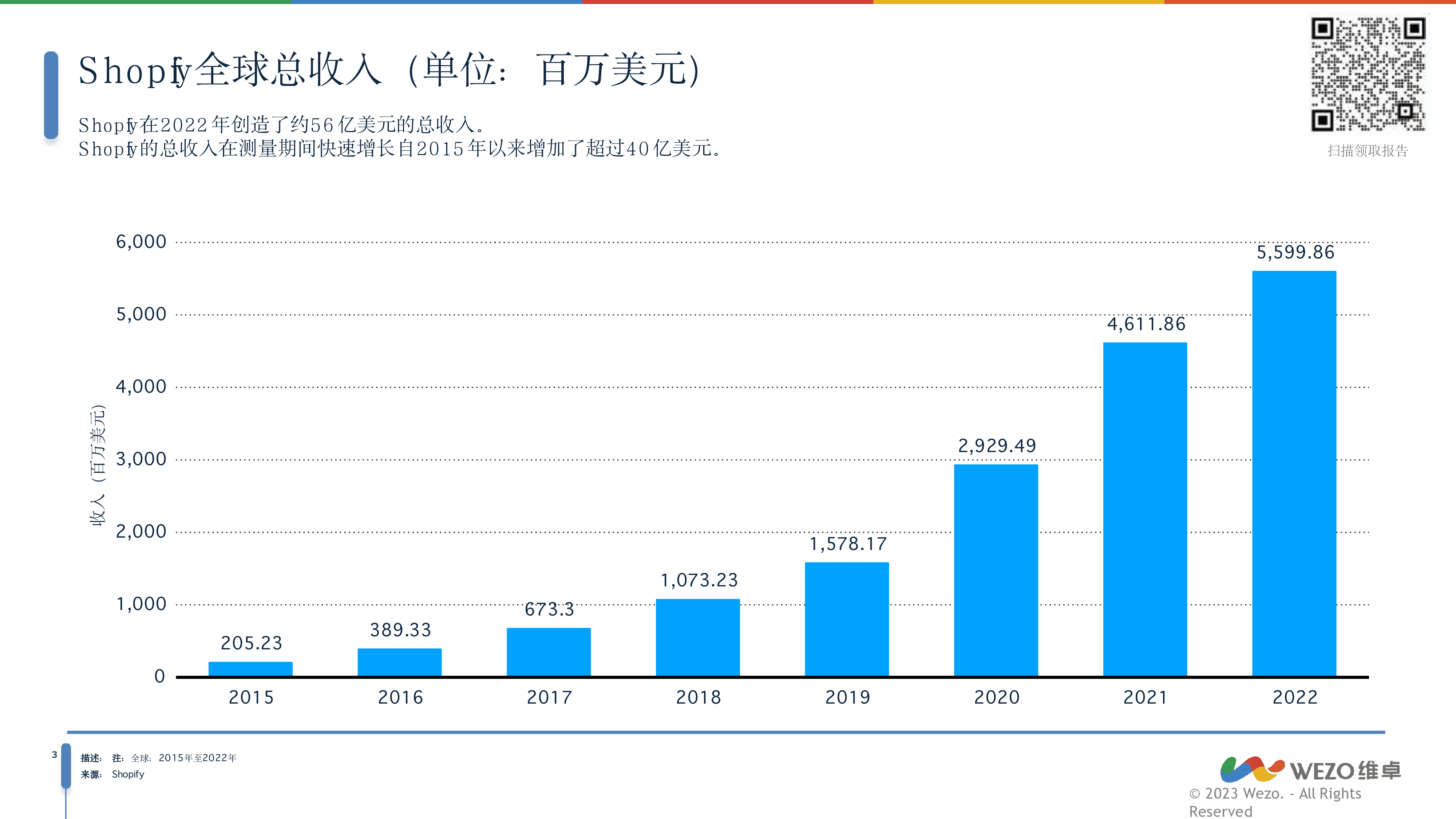 维卓2024Shopify全球市场分析报告36页