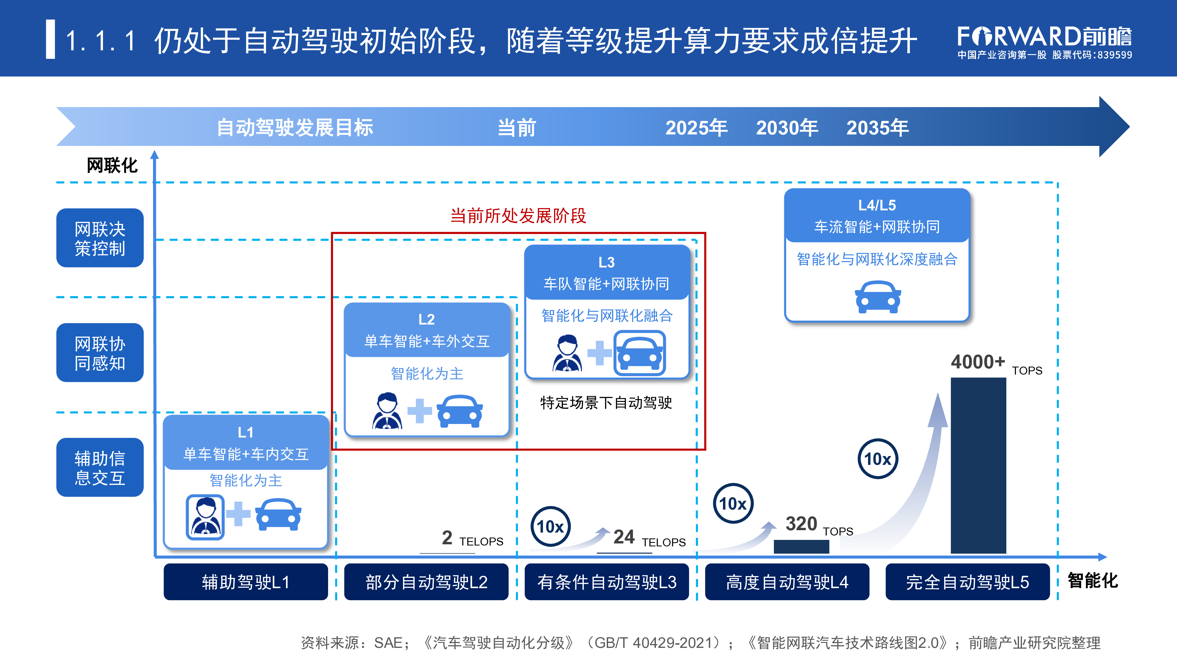 前瞻研究院数据驱动时代车路云一体化加速自动驾驶商业化进程202335页