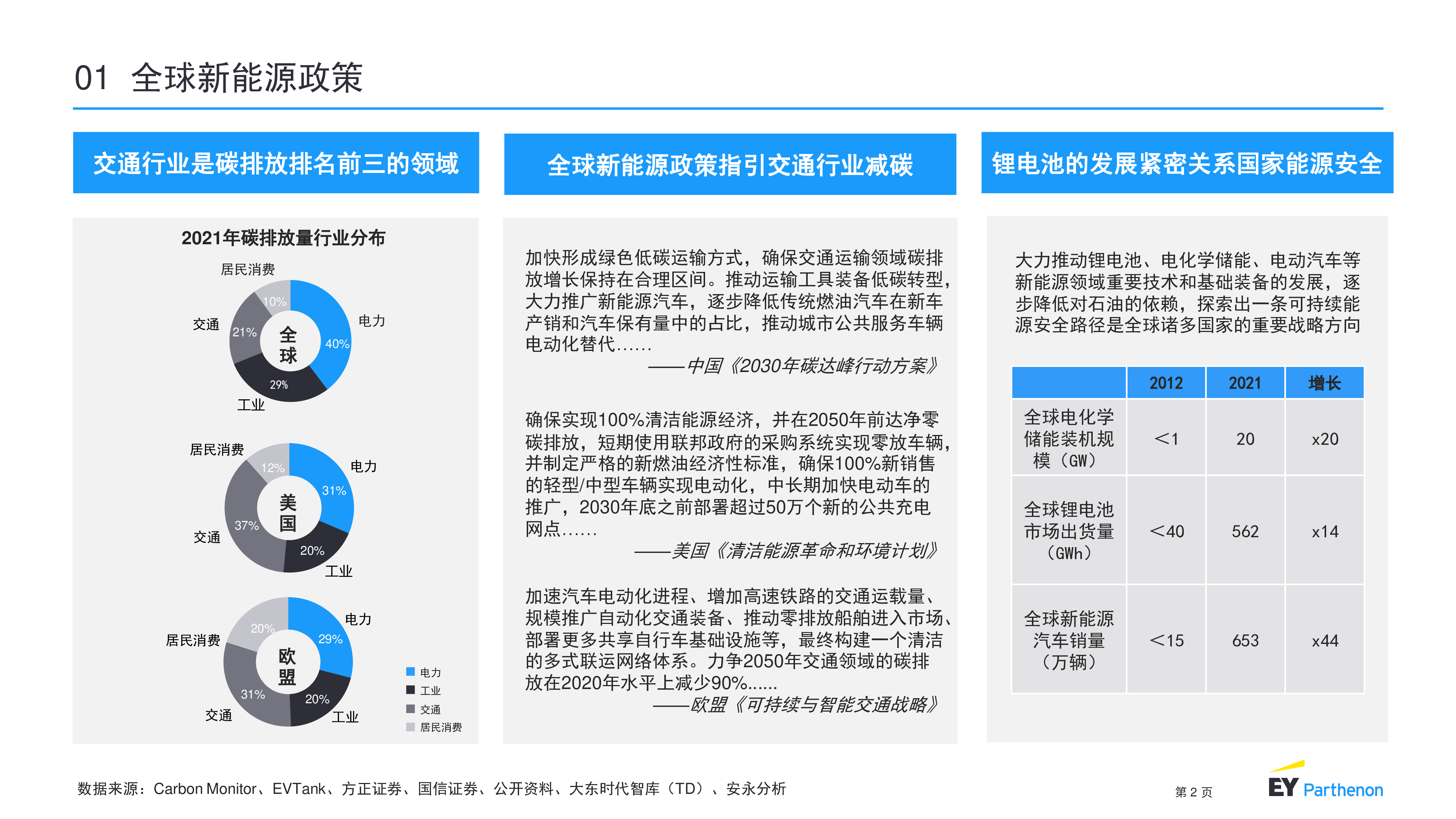 安永2022锂电池制程10大技术趋势报告28页
