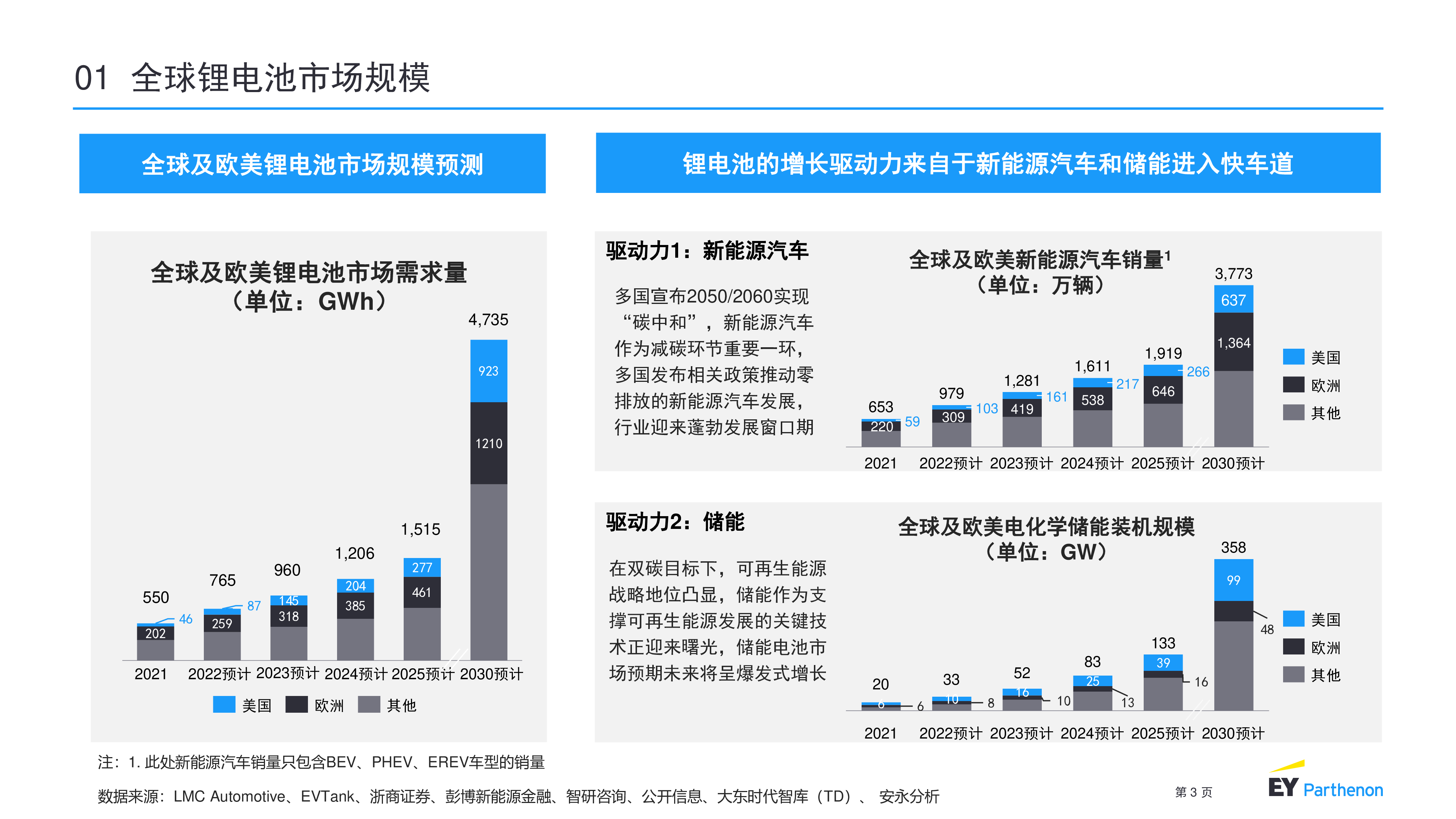 安永2022锂电池制程10大技术趋势报告28页