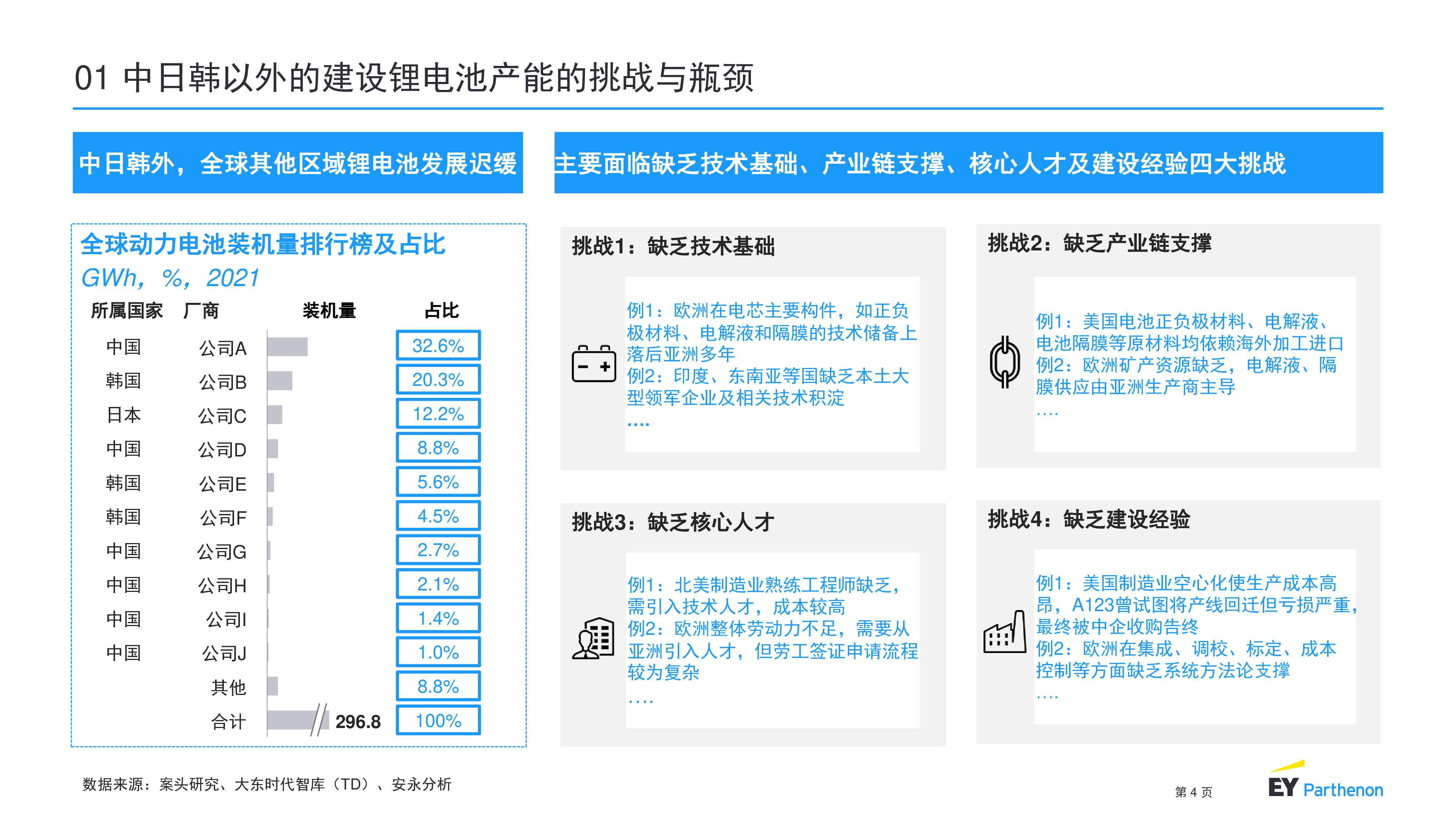 安永2022锂电池制程10大技术趋势报告28页