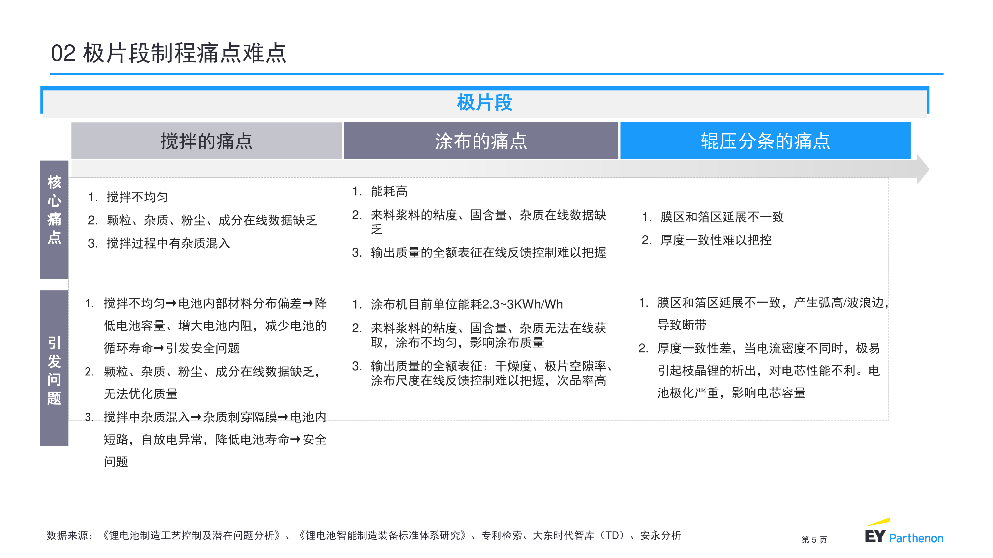 安永2022锂电池制程10大技术趋势报告28页