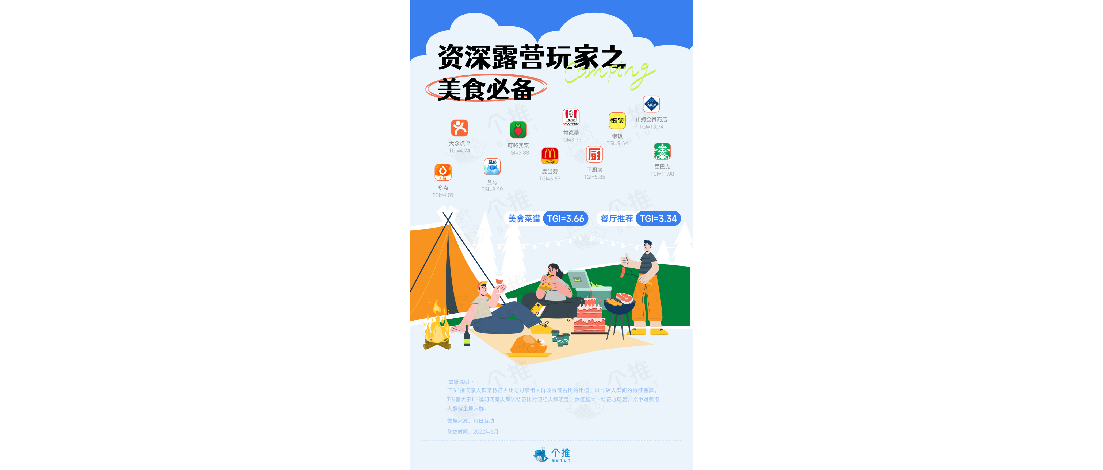 个推2022资深露营玩家洞察报告8页