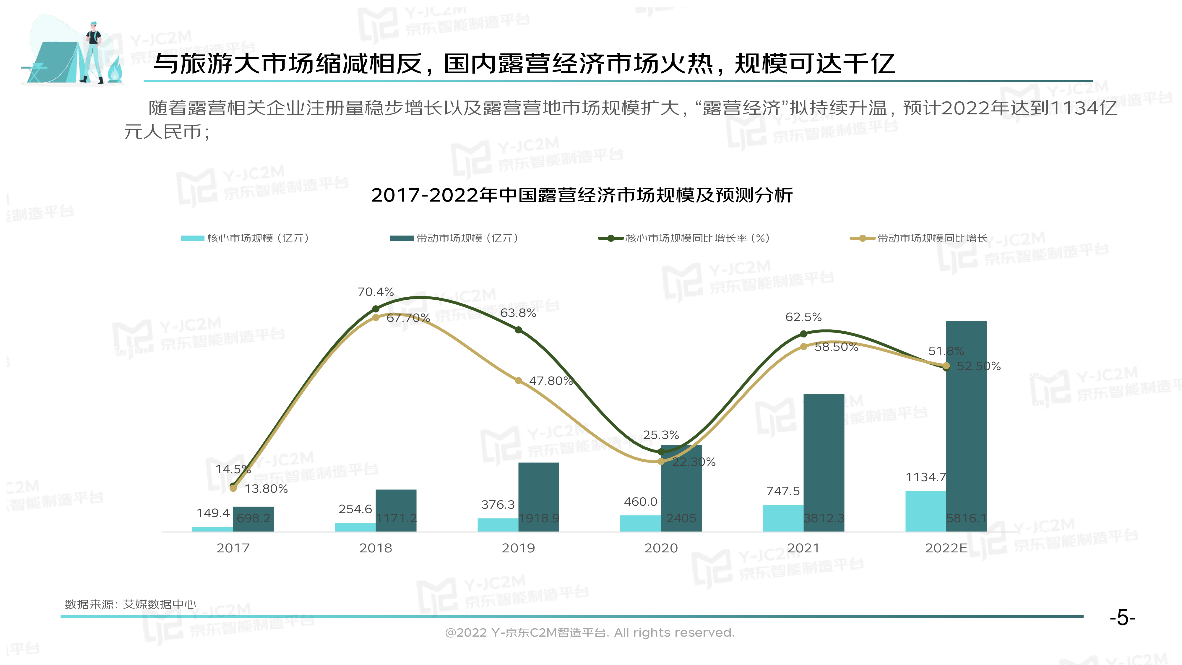 京东2022户外露营消费趋势洞察报告34页