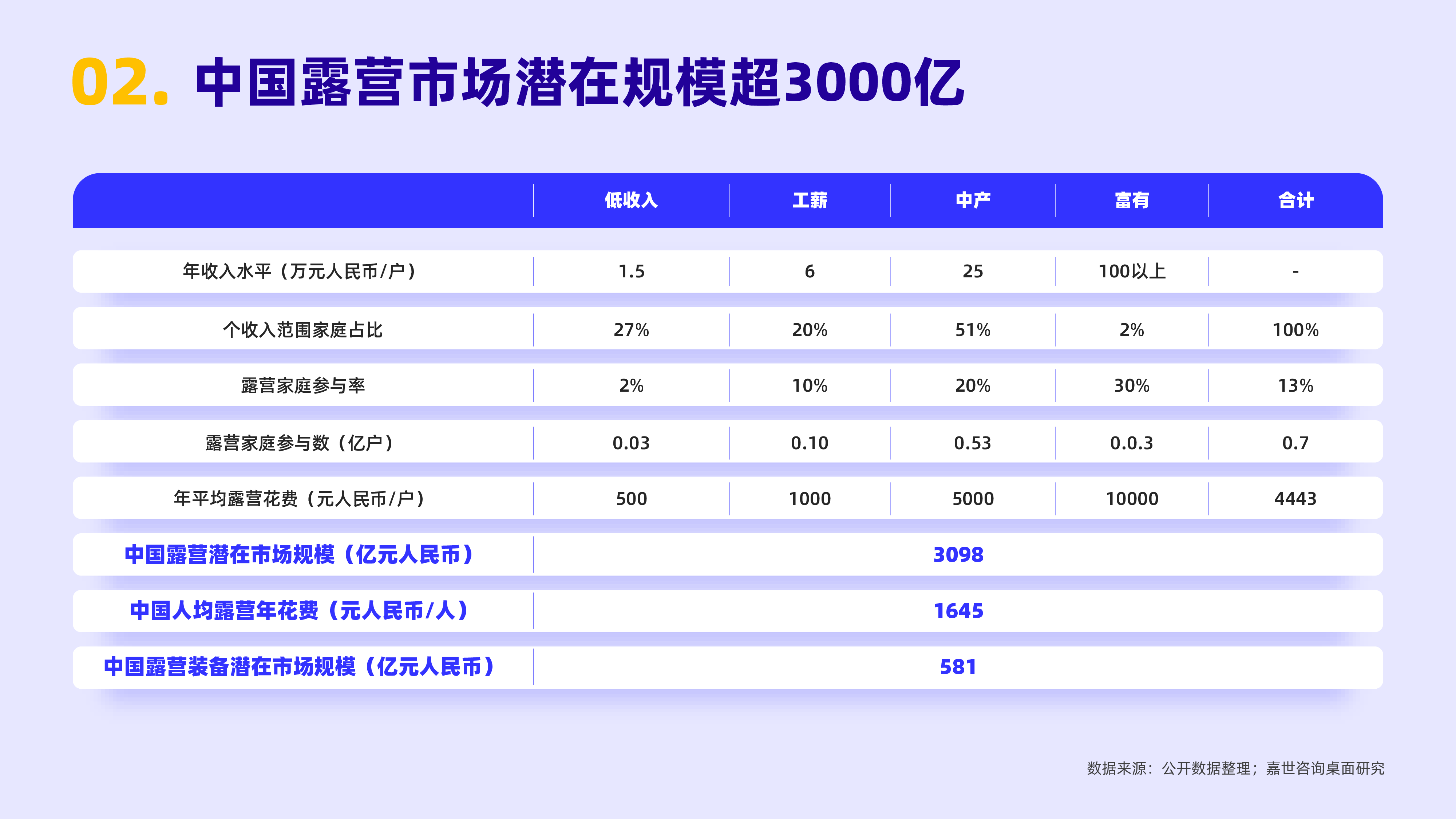 嘉世咨询2022年户外露营行业简析报告16页