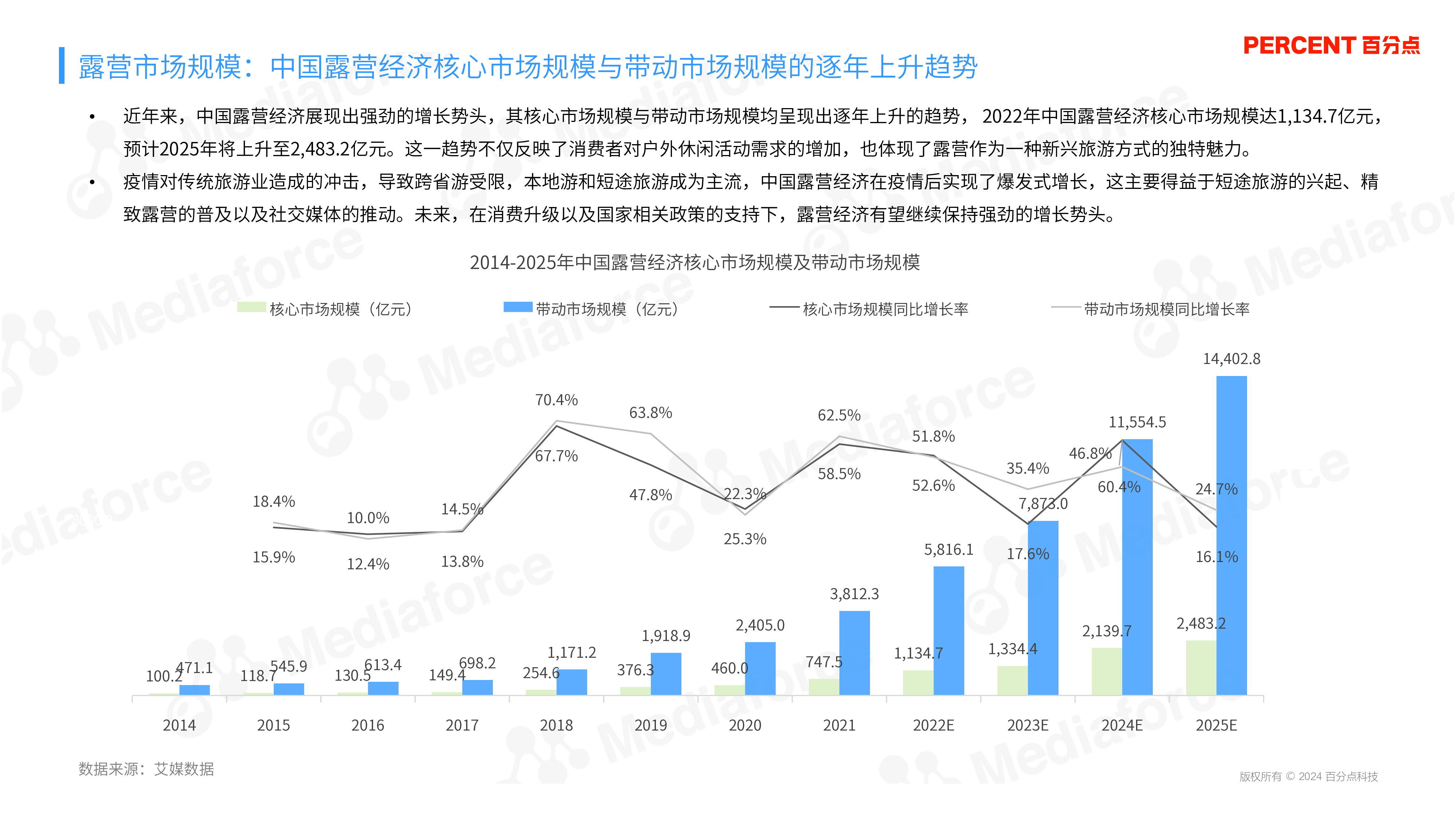 百分点舆情中心2024新能源汽车露营受众人群研究报告31页