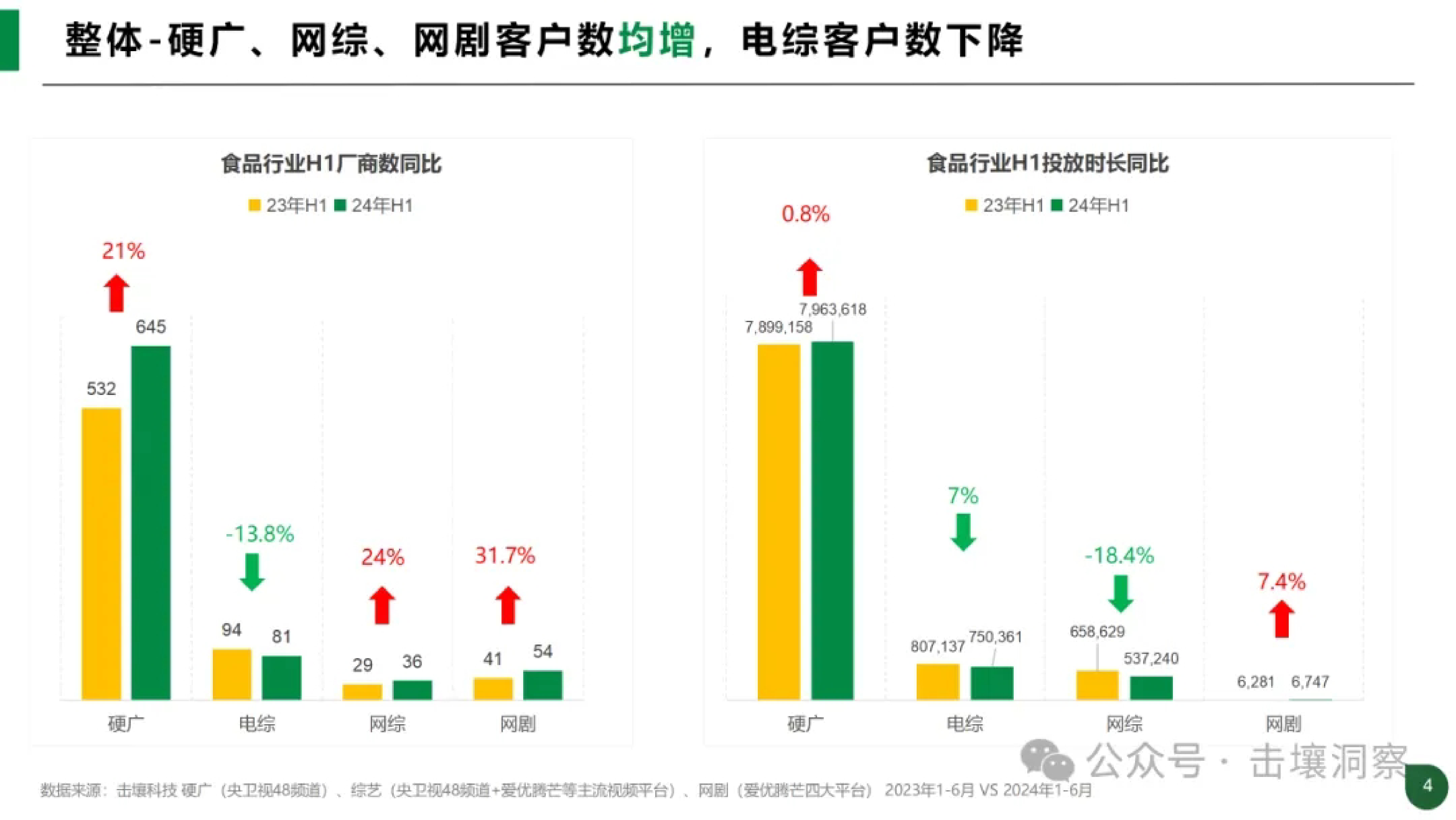 击壤科技2024年H1食品行业趋势分析报告50页