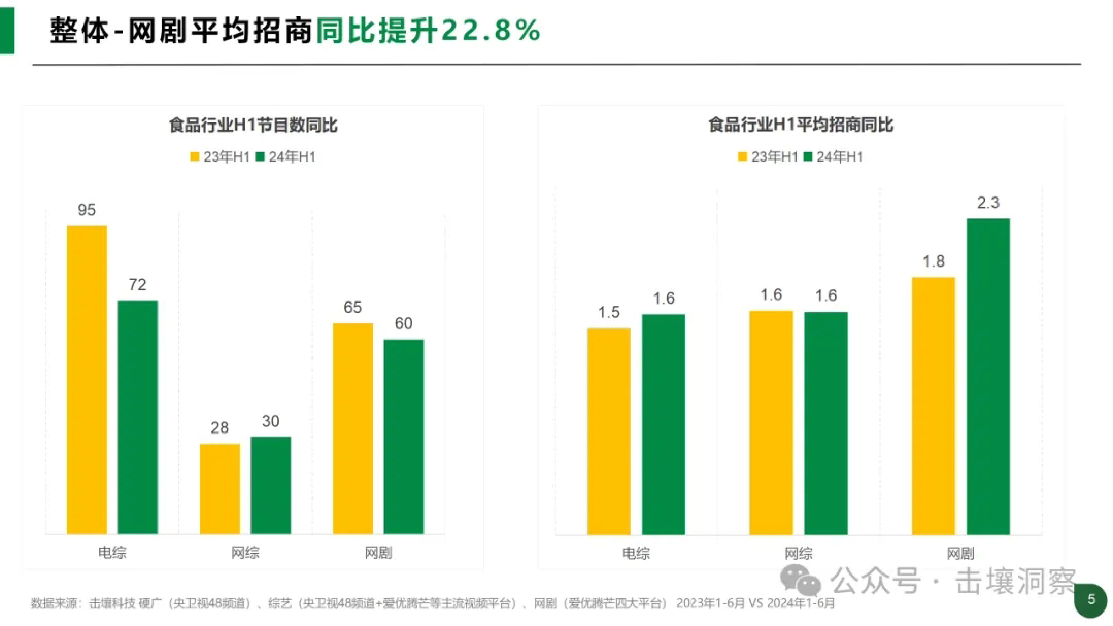 击壤科技2024年H1食品行业趋势分析报告50页