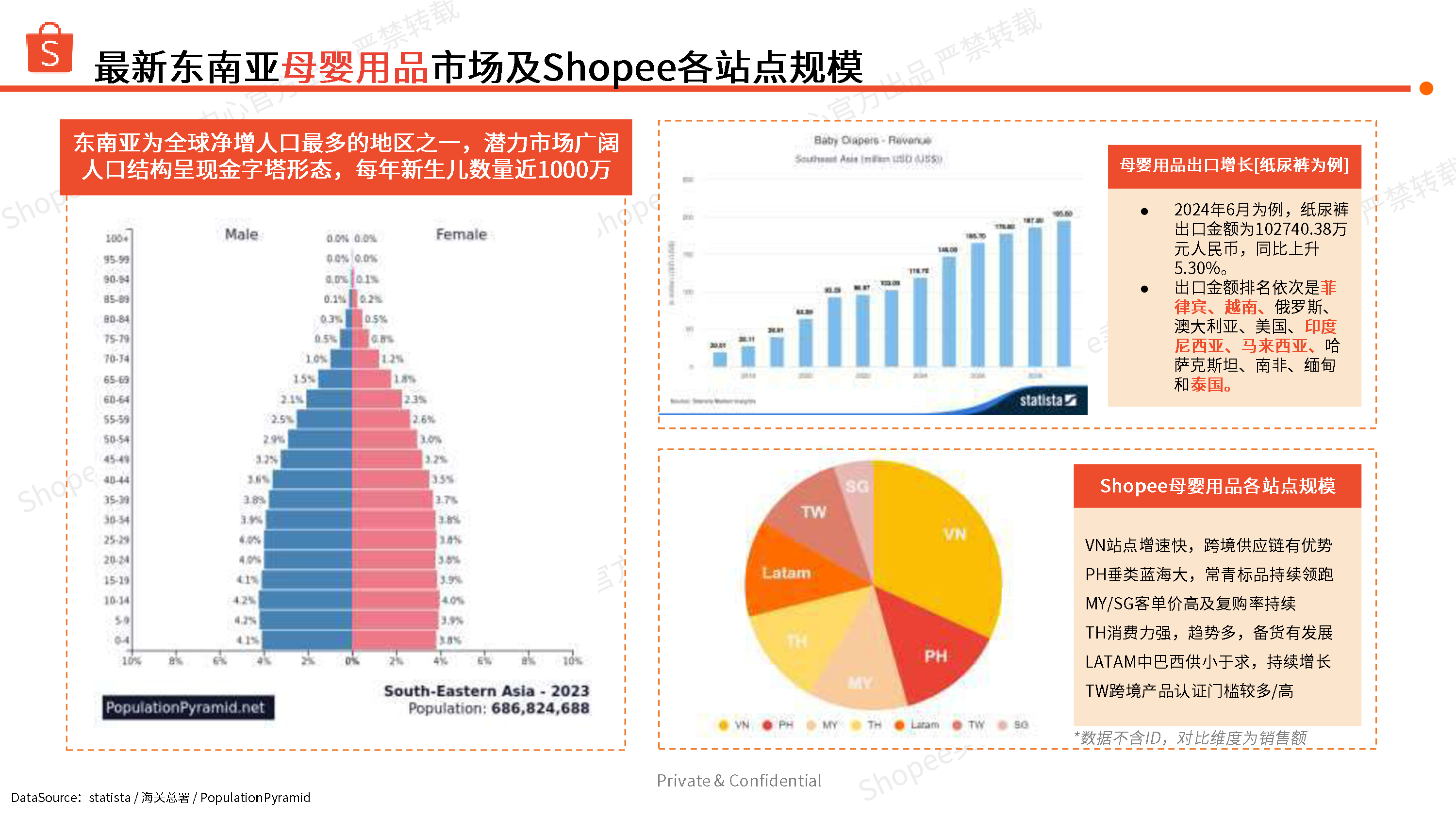 虾皮Shopee2024年美妆个护母婴玩具健康食品-东南亚市场本地化履约商机指南报告34页