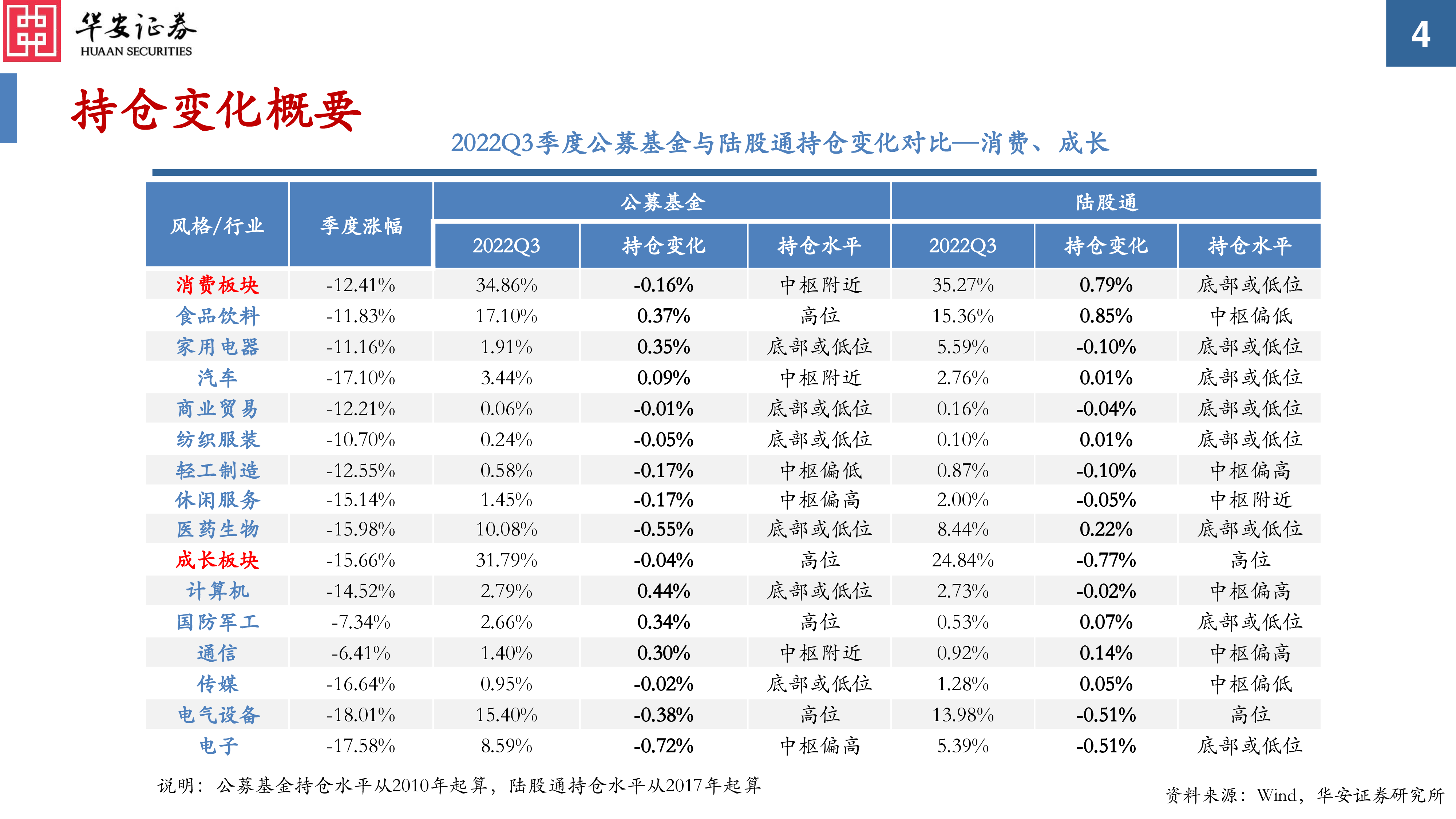 2022Q3公募基金及陆股通持仓分析：通信、军工、采掘在内外资持仓规模和占比上同时提升