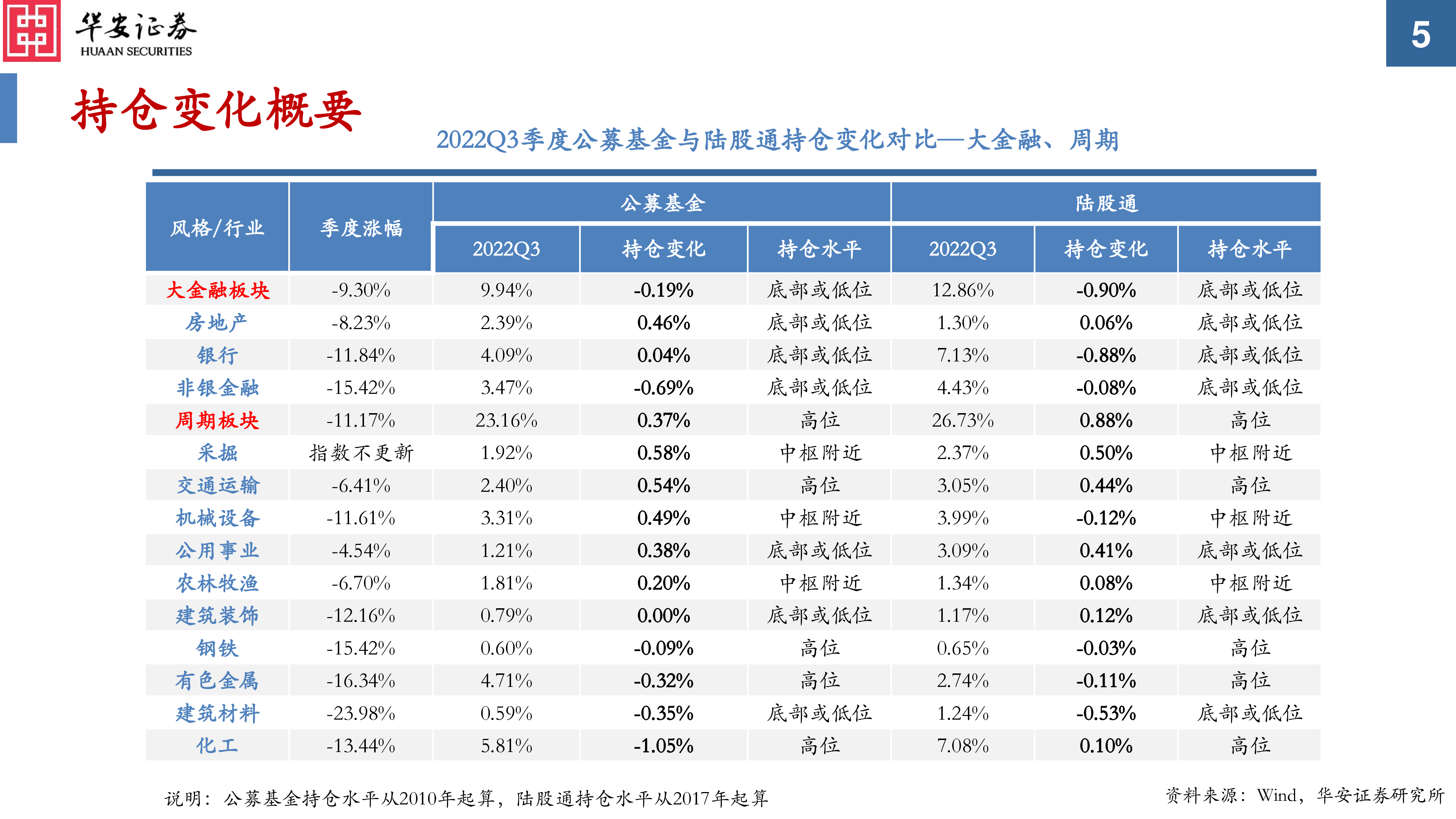 2022Q3公募基金及陆股通持仓分析：通信、军工、采掘在内外资持仓规模和占比上同时提升