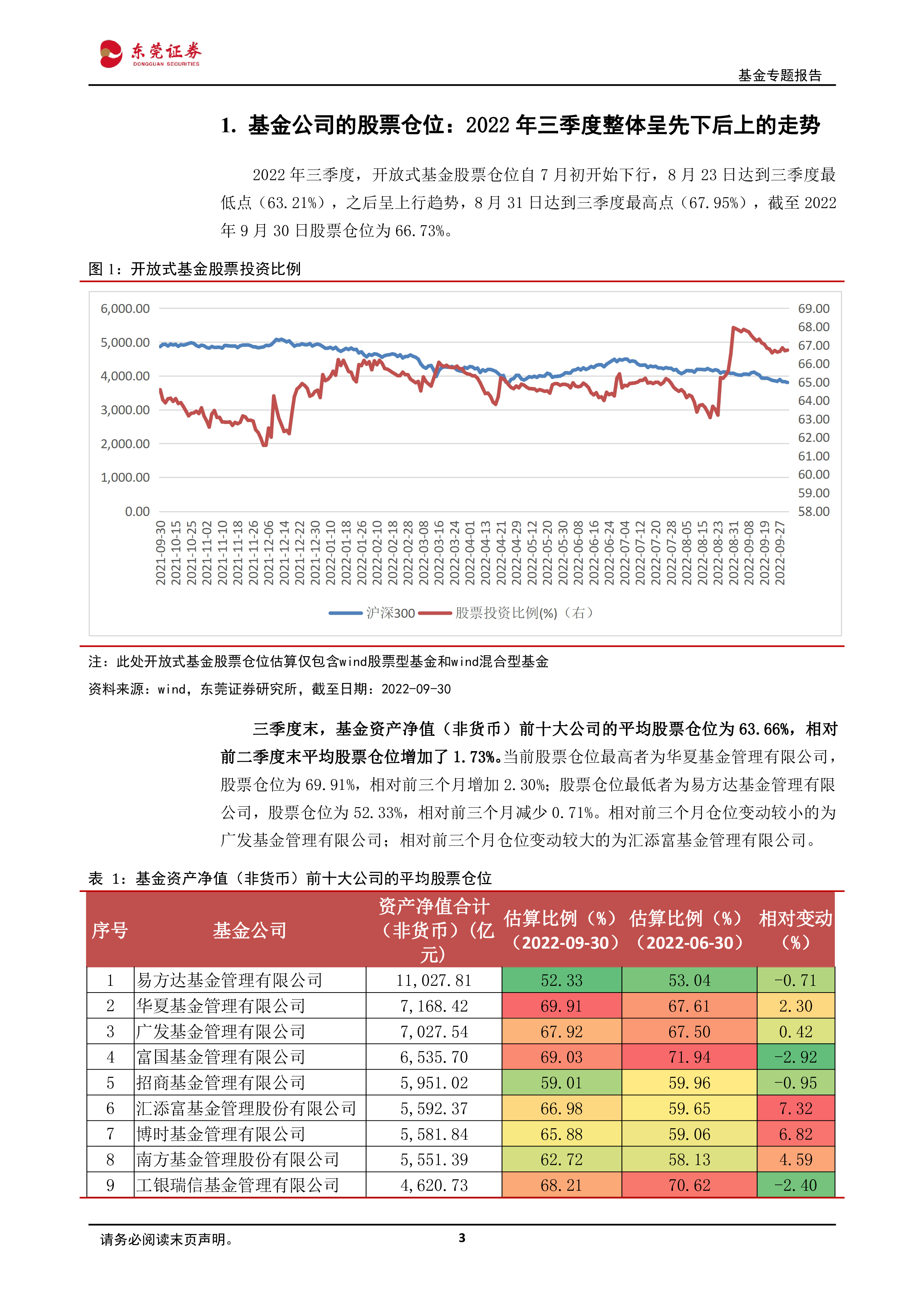 2022Q3公募基金持仓分析：Q3增仓国防军工，减仓基础化工