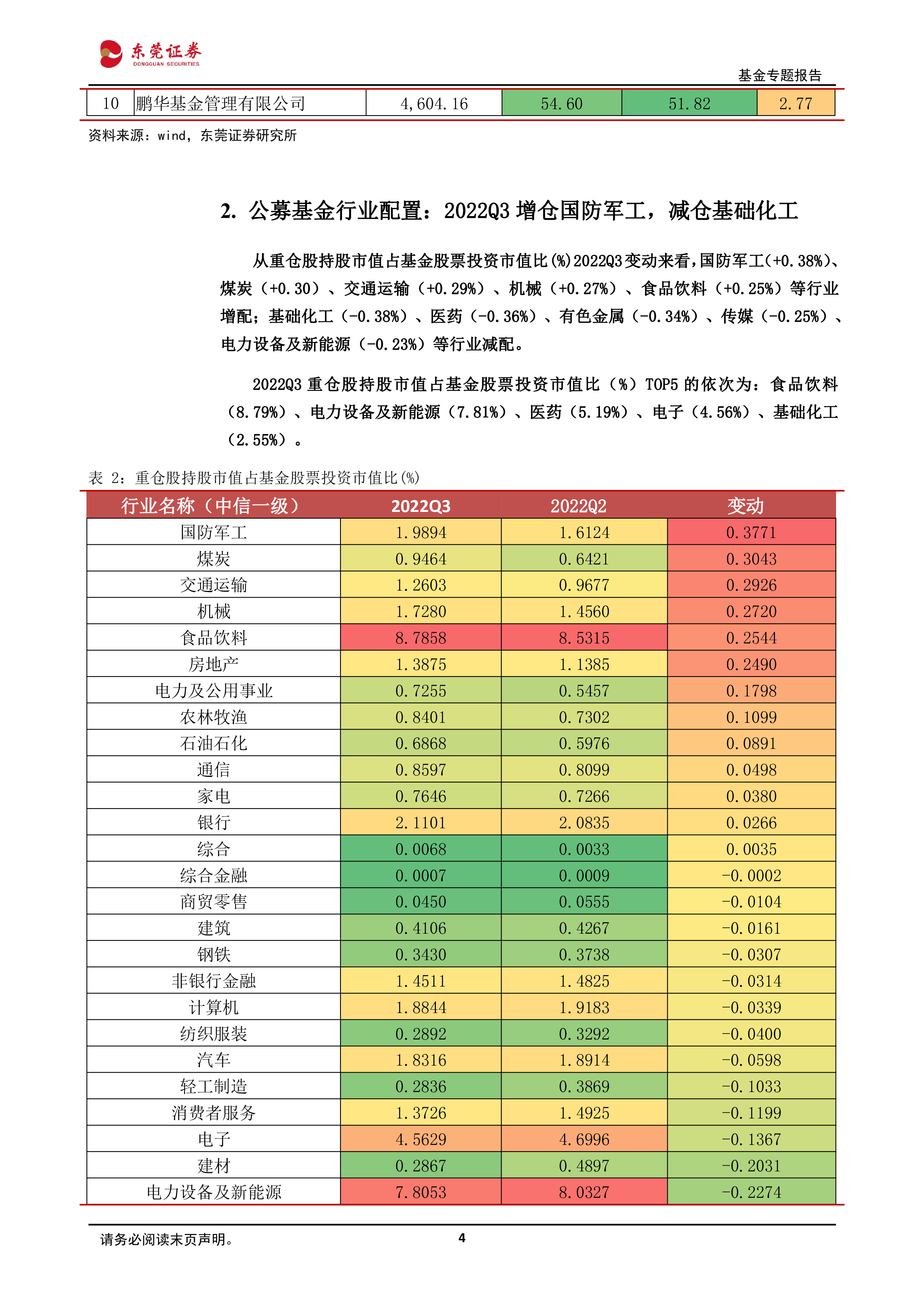 2022Q3公募基金持仓分析：Q3增仓国防军工，减仓基础化工