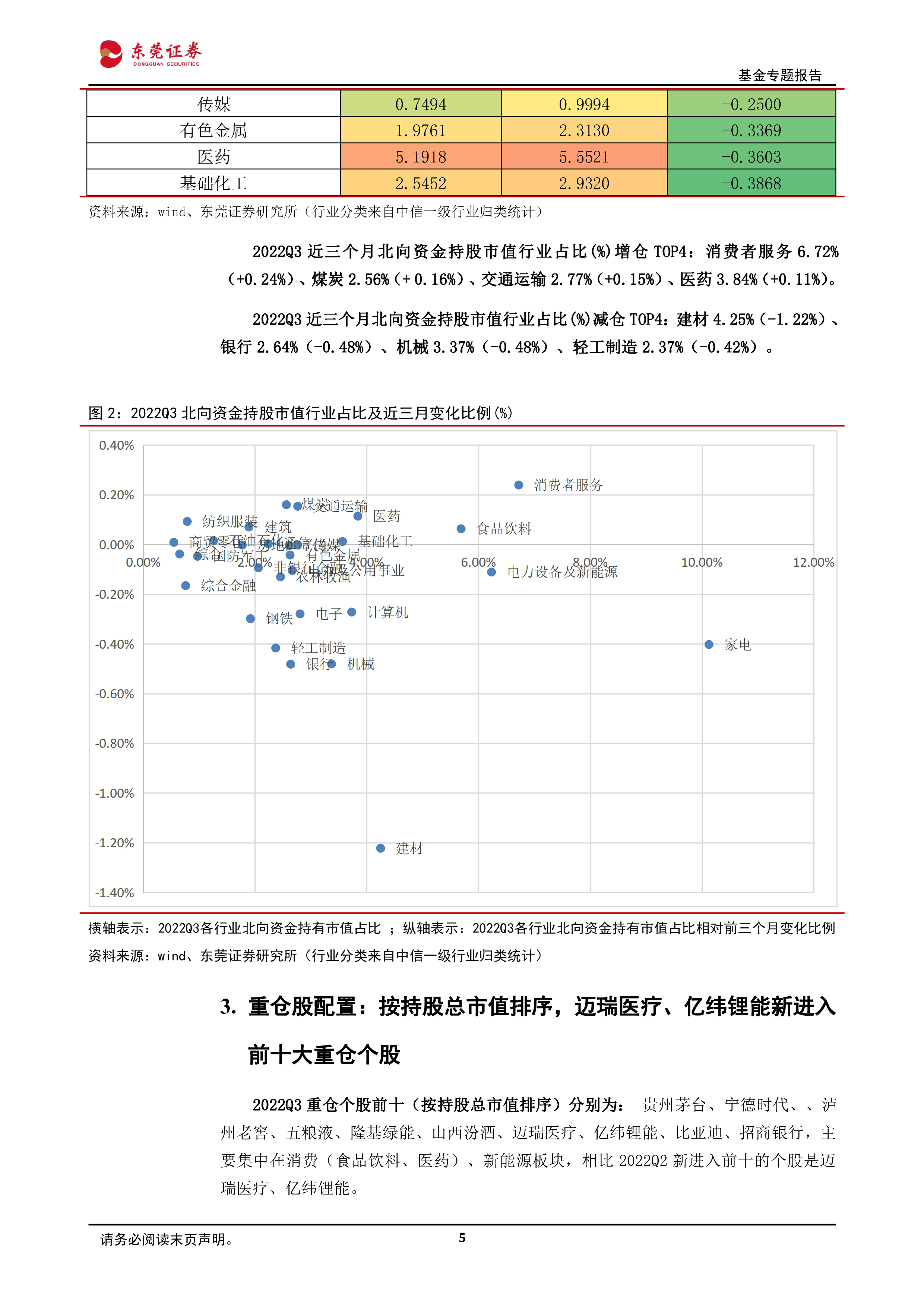 2022Q3公募基金持仓分析：Q3增仓国防军工，减仓基础化工
