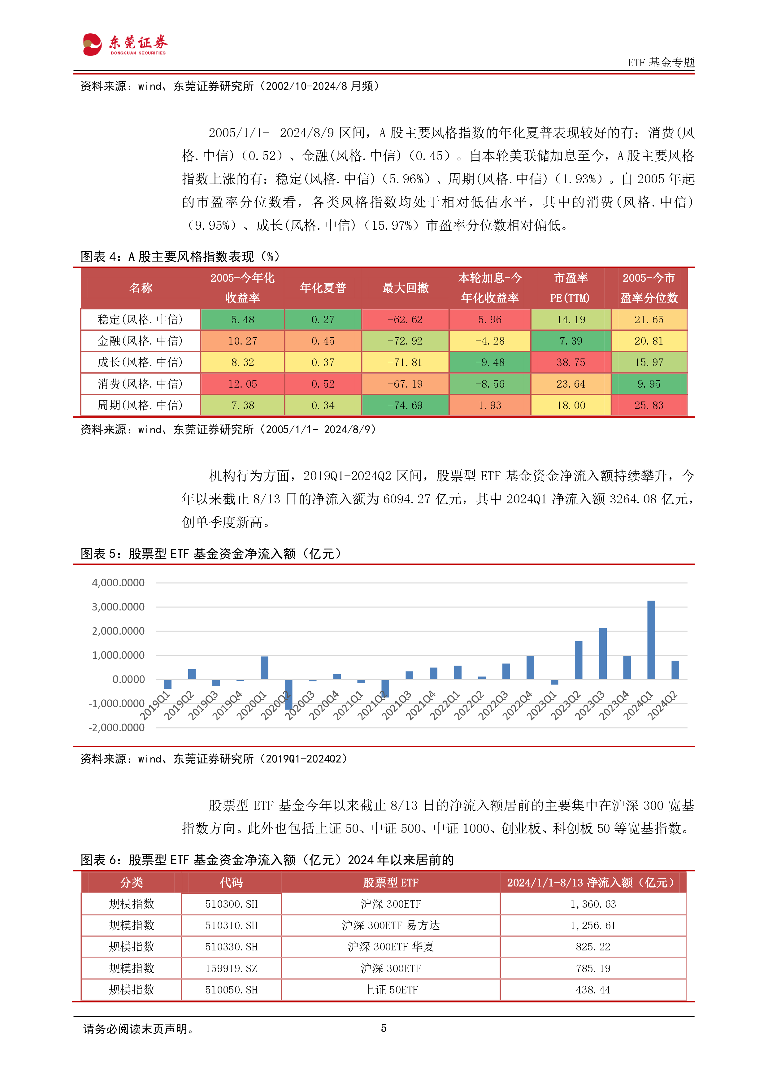 ETF基金专题：当前风格分化需关注的变量，基于行业禀赋实现ETF筛选